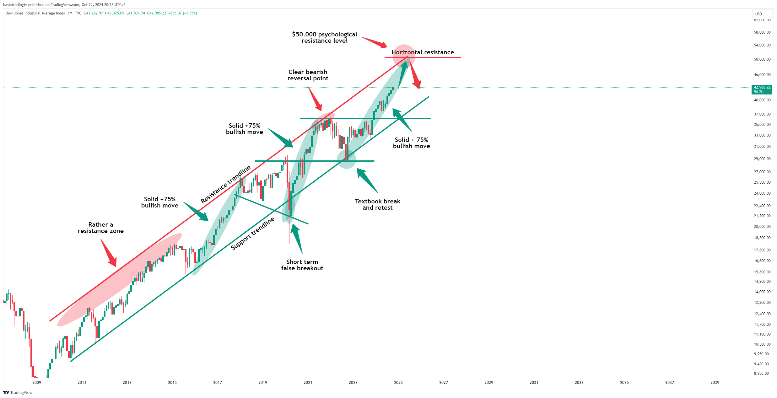 TVC:DJI Chart Image by basictradingtv