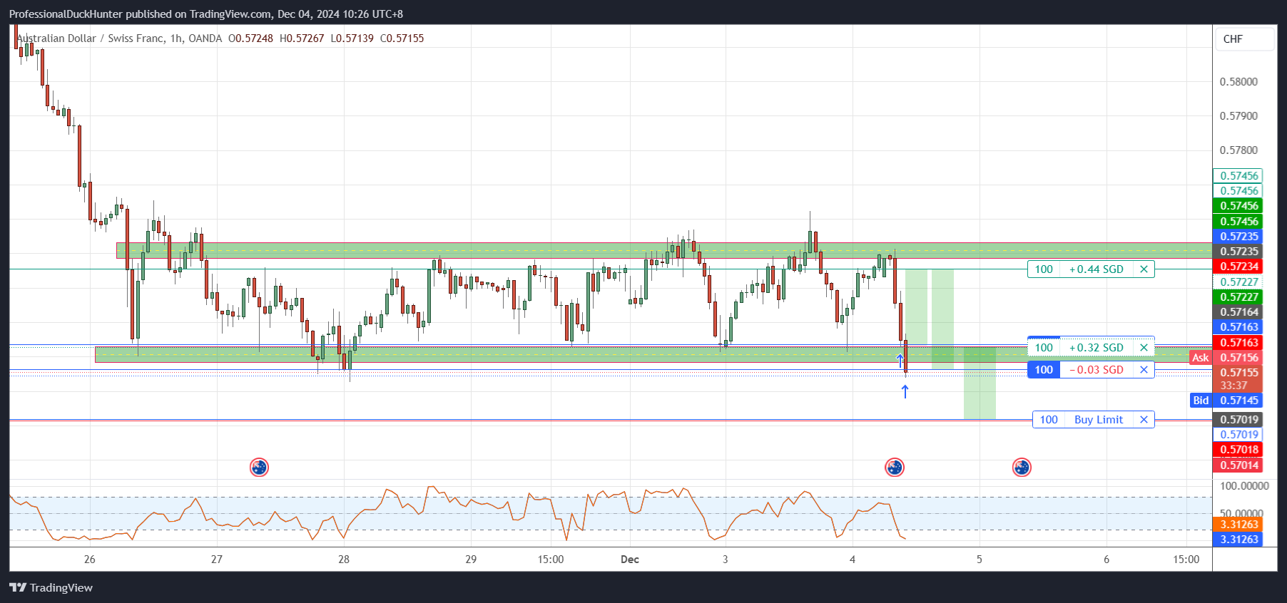 OANDA:AUDCHF Chart Image by ProfessionalDuckHunter