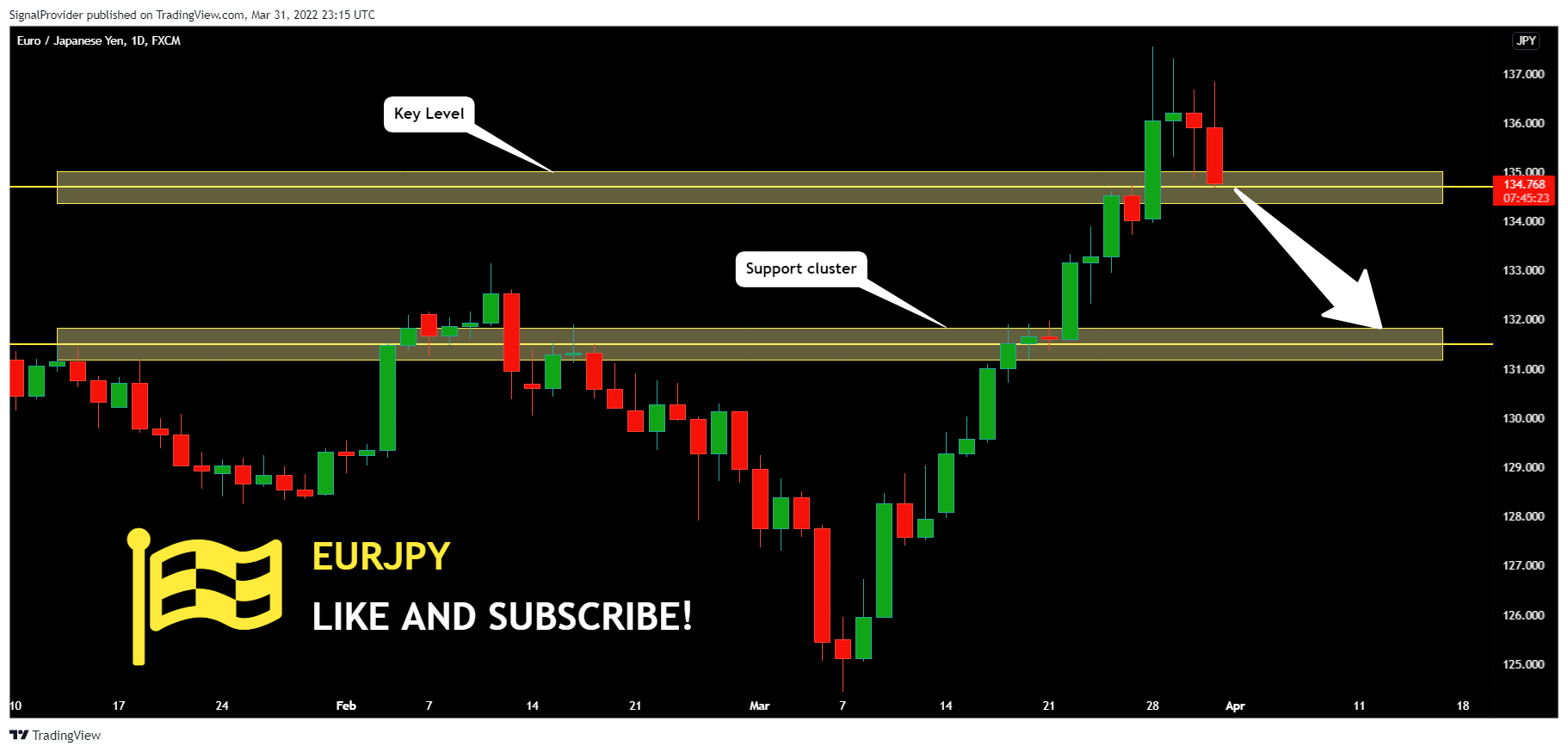 FX:EURJPY Chart Image by SignalProvider