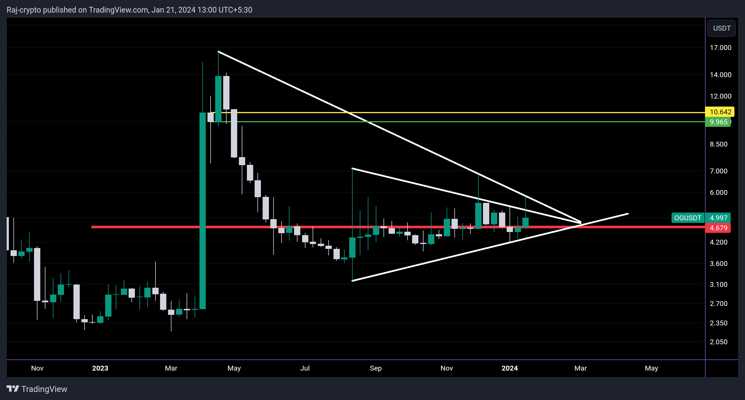 BINANCE:OGUSDT Chart Image by Raj-crypto