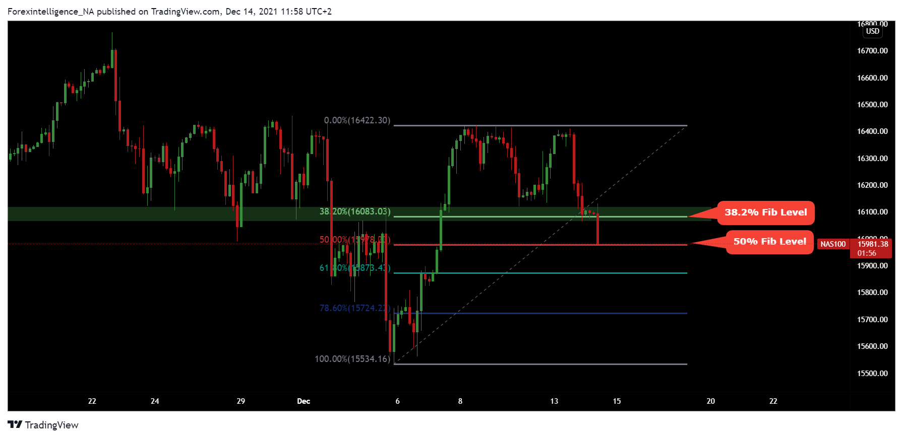 FX:NAS100 Chart Image by Forexintelligence_NA