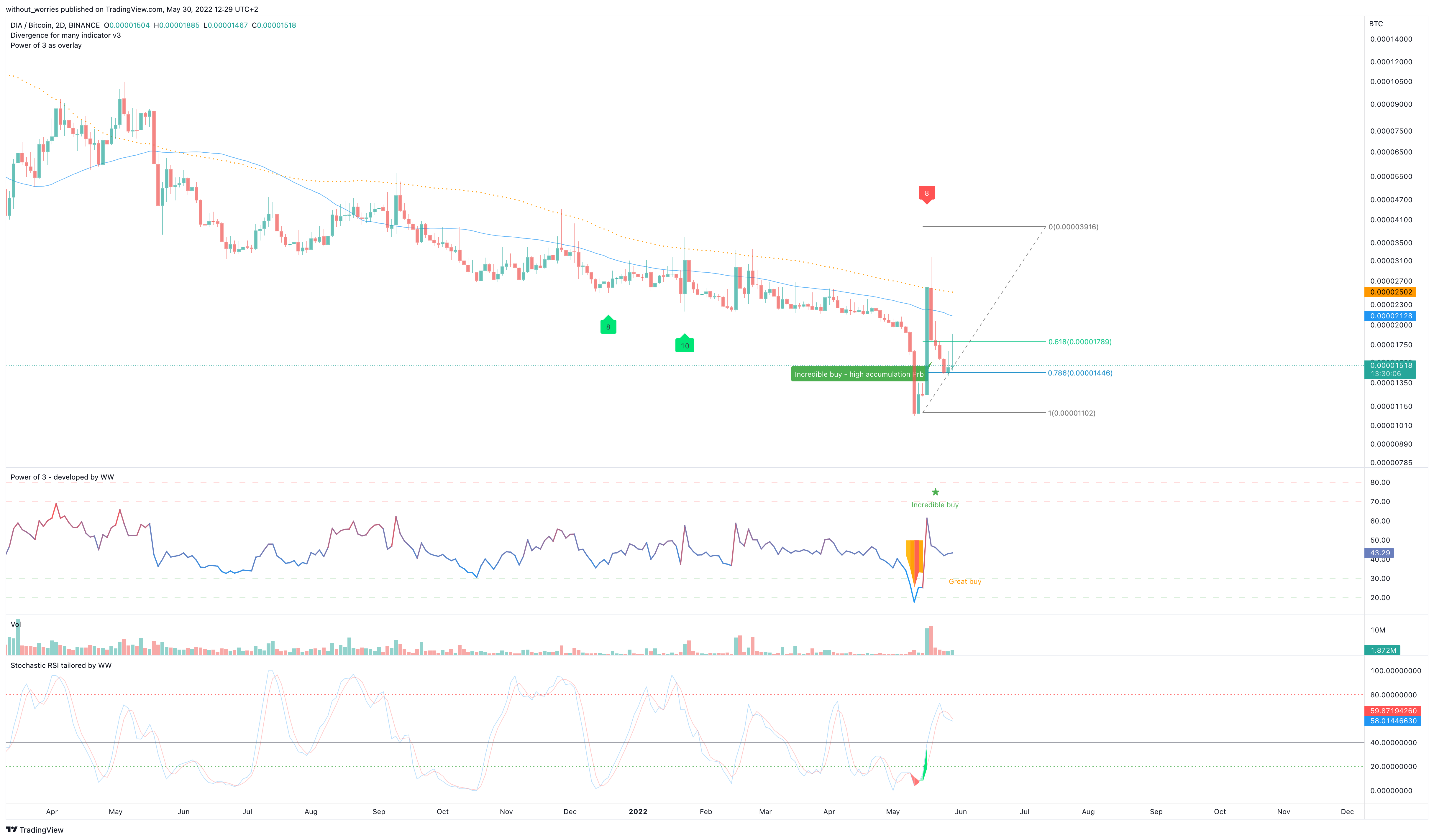 BINANCE:DIABTC Chart Image by without_worries
