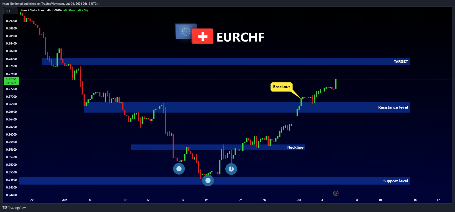 OANDA:EURCHF Chart Image by Hsan_Benhmed