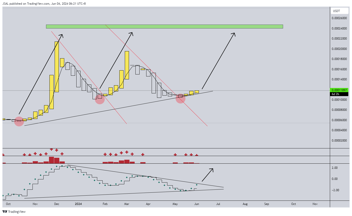 BINANCE:LUNCUSDT Chart Image by JSAL