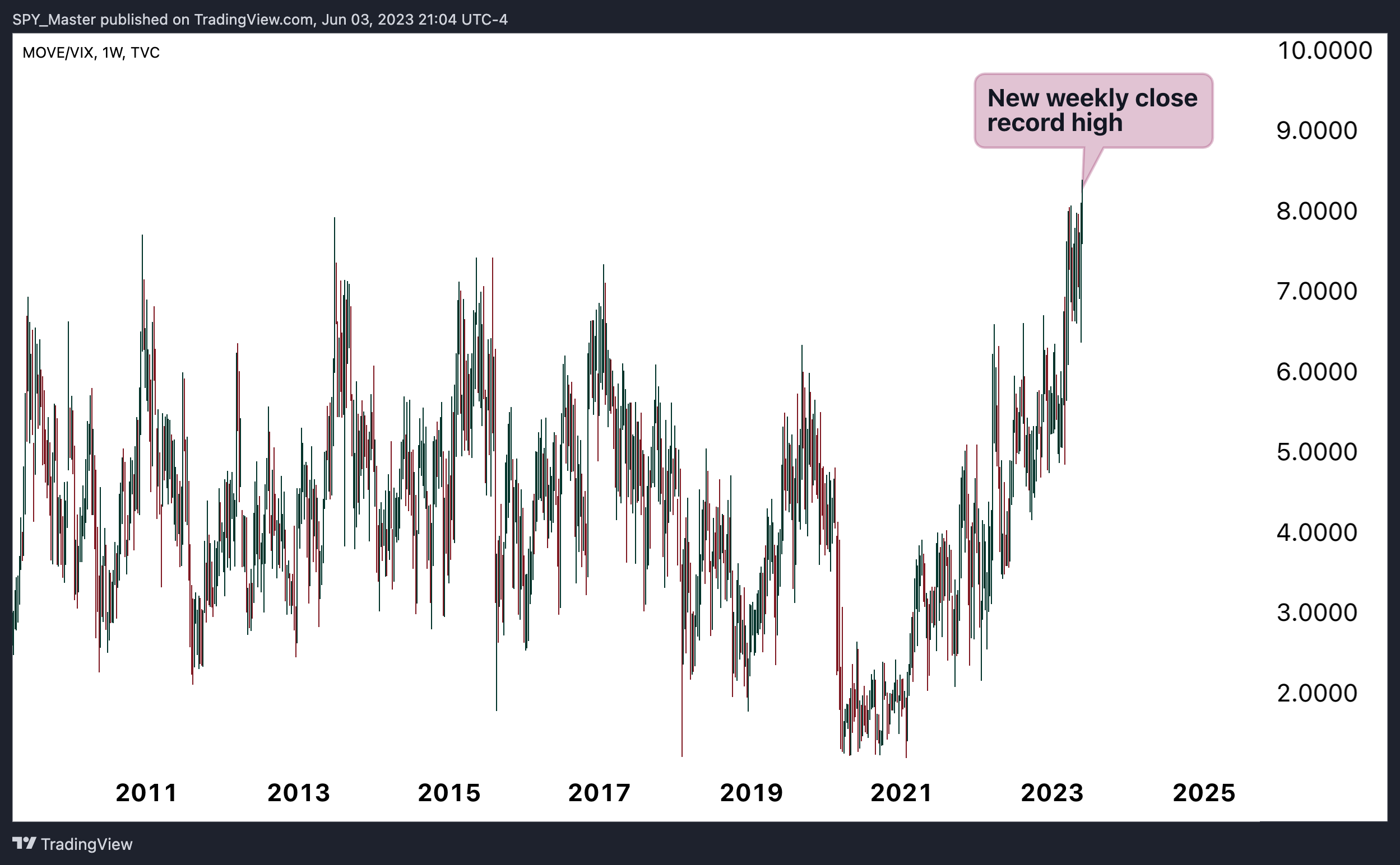 TVC:MOVE/TVC:VIX Chart Image by SpyMasterTrades