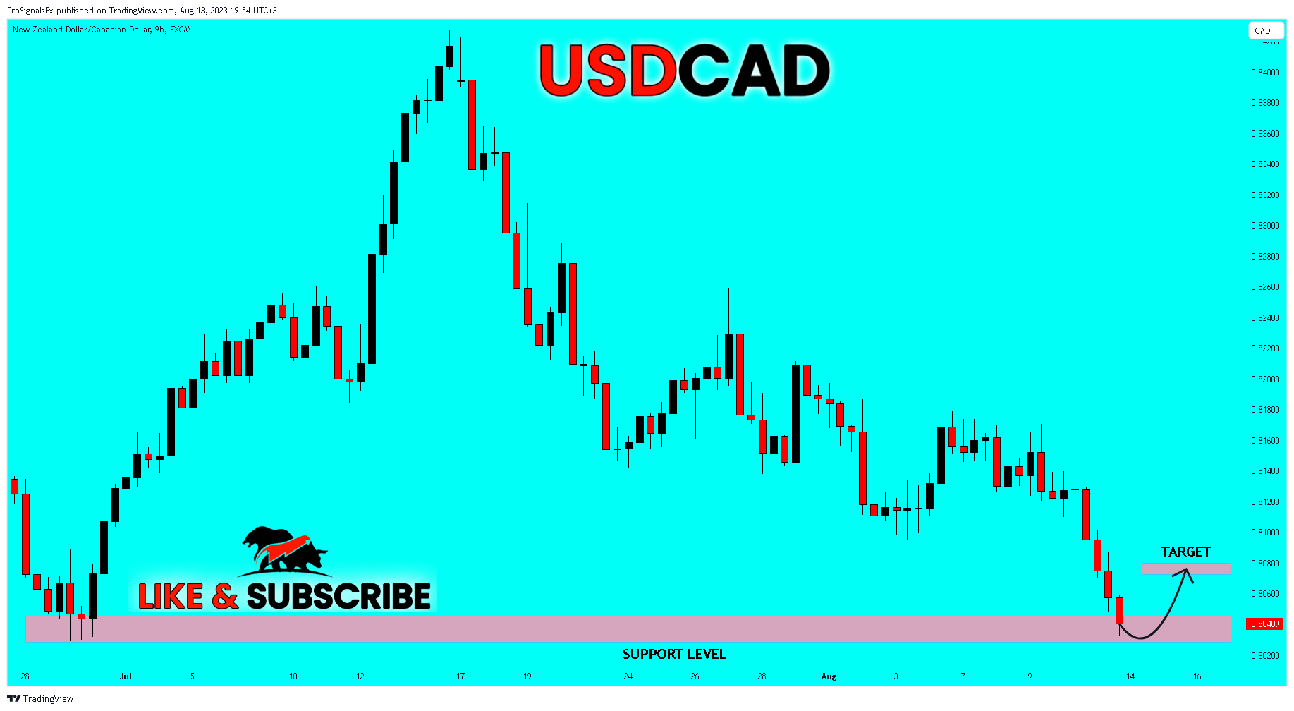 FX:NZDCAD Chart Image by ProSignalsFx