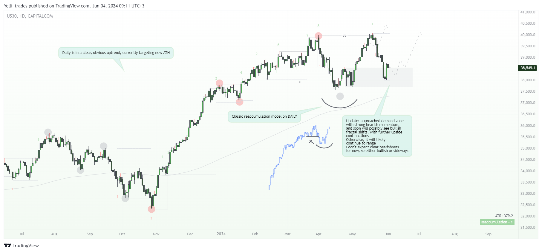 CAPITALCOM:US30 Chart Image by Yelli_trades