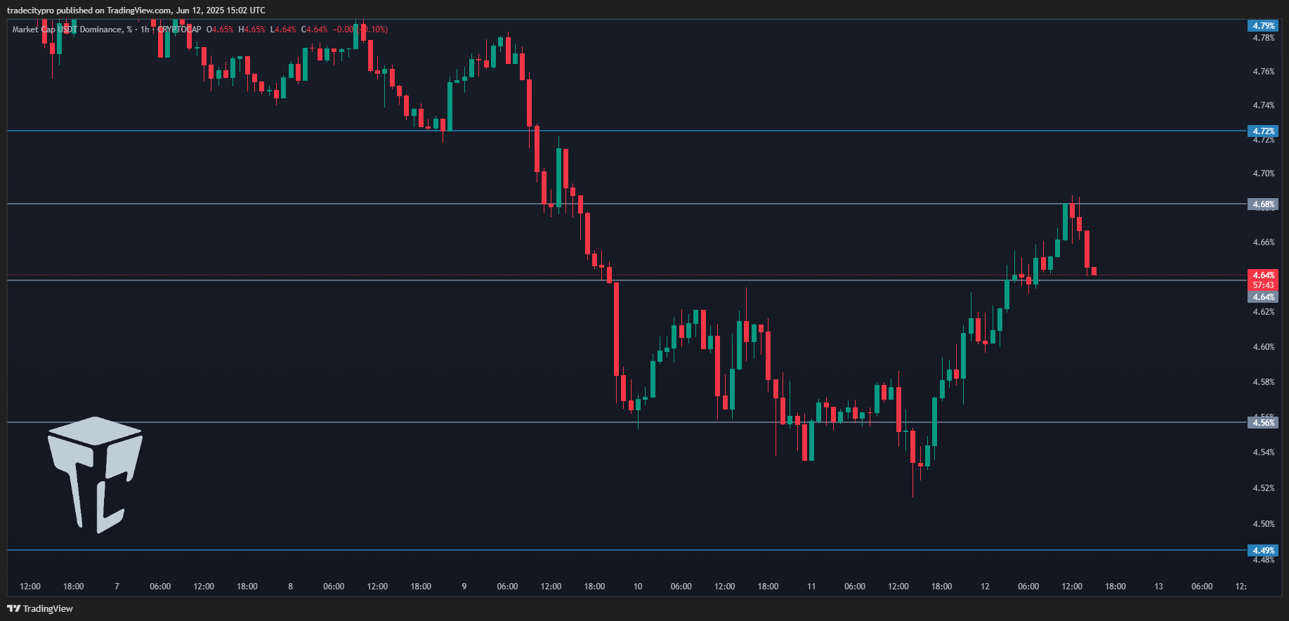 CRYPTOCAP:USDT.D Chart Image by tradecitypro