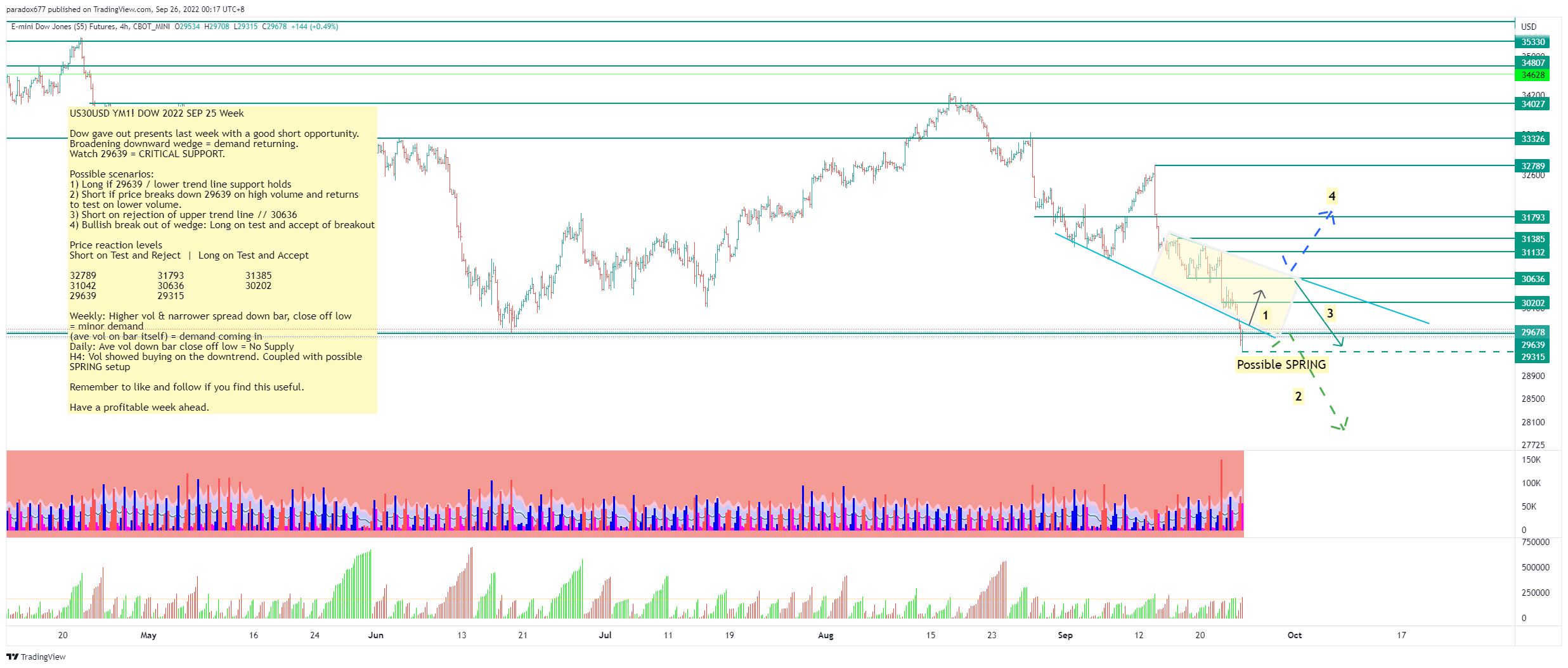 CBOT_MINI:YM1! Chart Image by paradox677