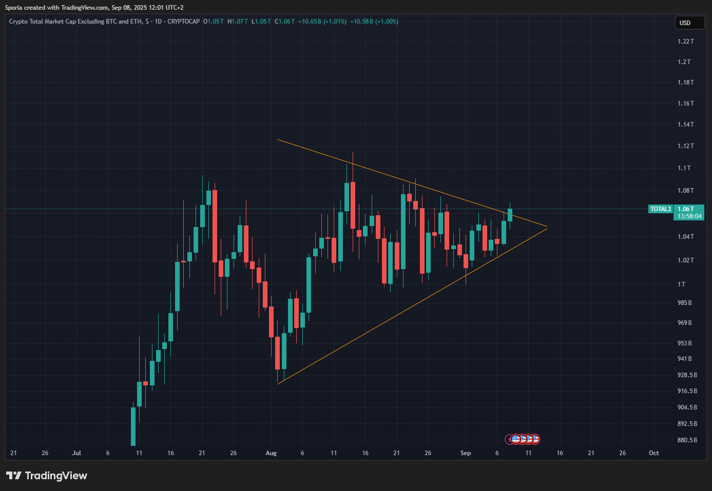 CRYPTOCAP:TOTAL3 Chart Image by Sporia