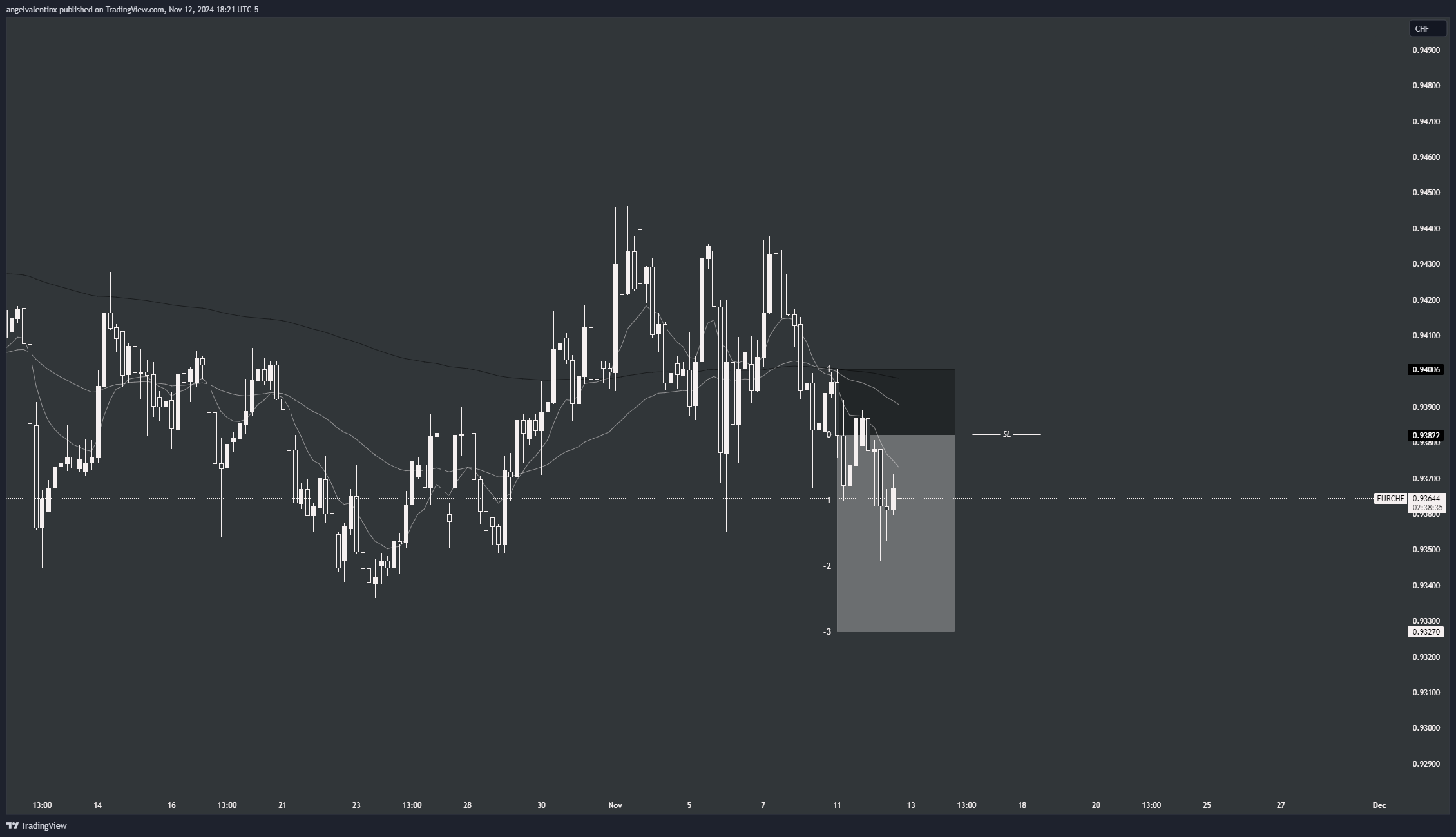 OANDA:EURCHF Chart Image by angelvalentinx