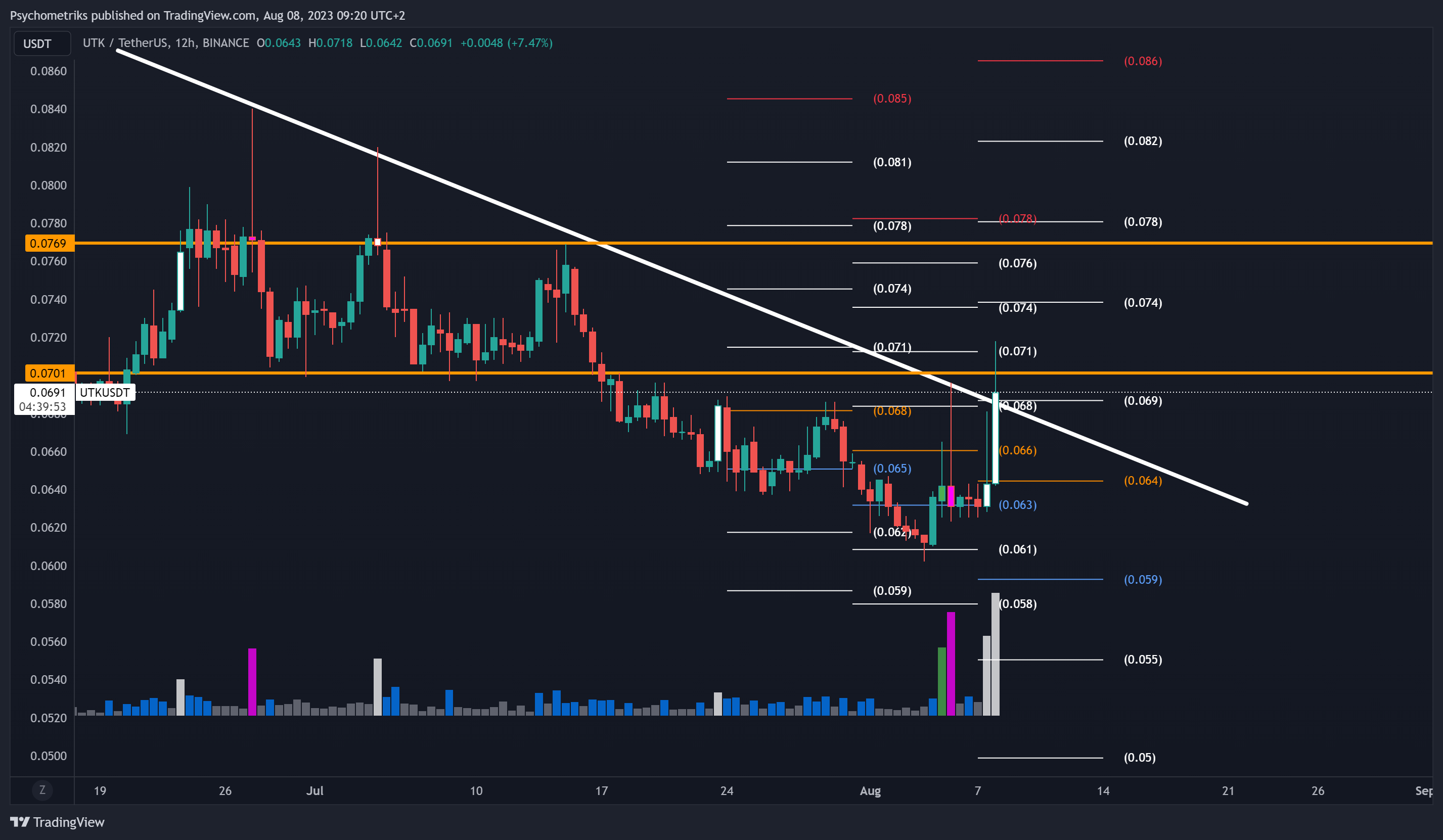 BINANCE:UTKUSDT Chart Image by Psychometriks