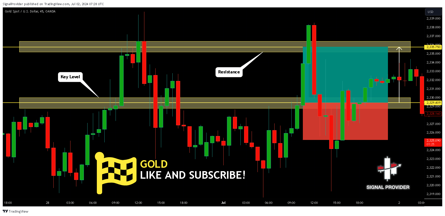 OANDA:XAUUSD Chart Image by SignalProvider