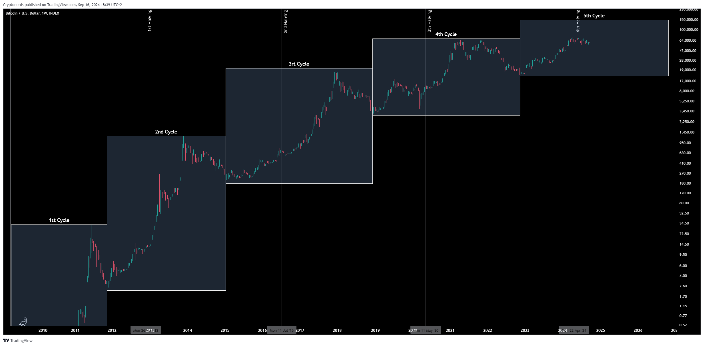 INDEX:BTCUSD Chart Image by Cryptonerds
