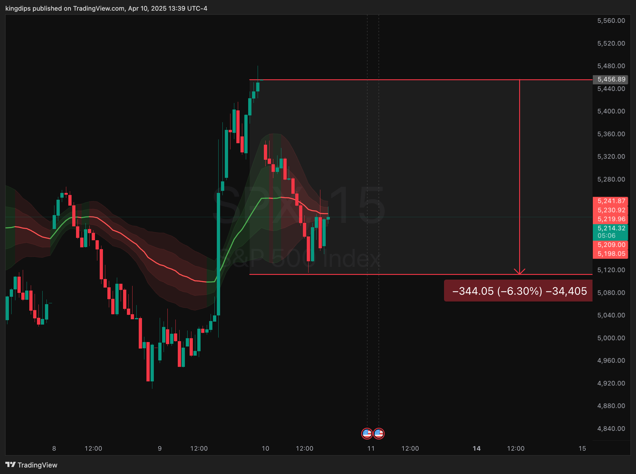 SP:SPX Chart Image by kingdips