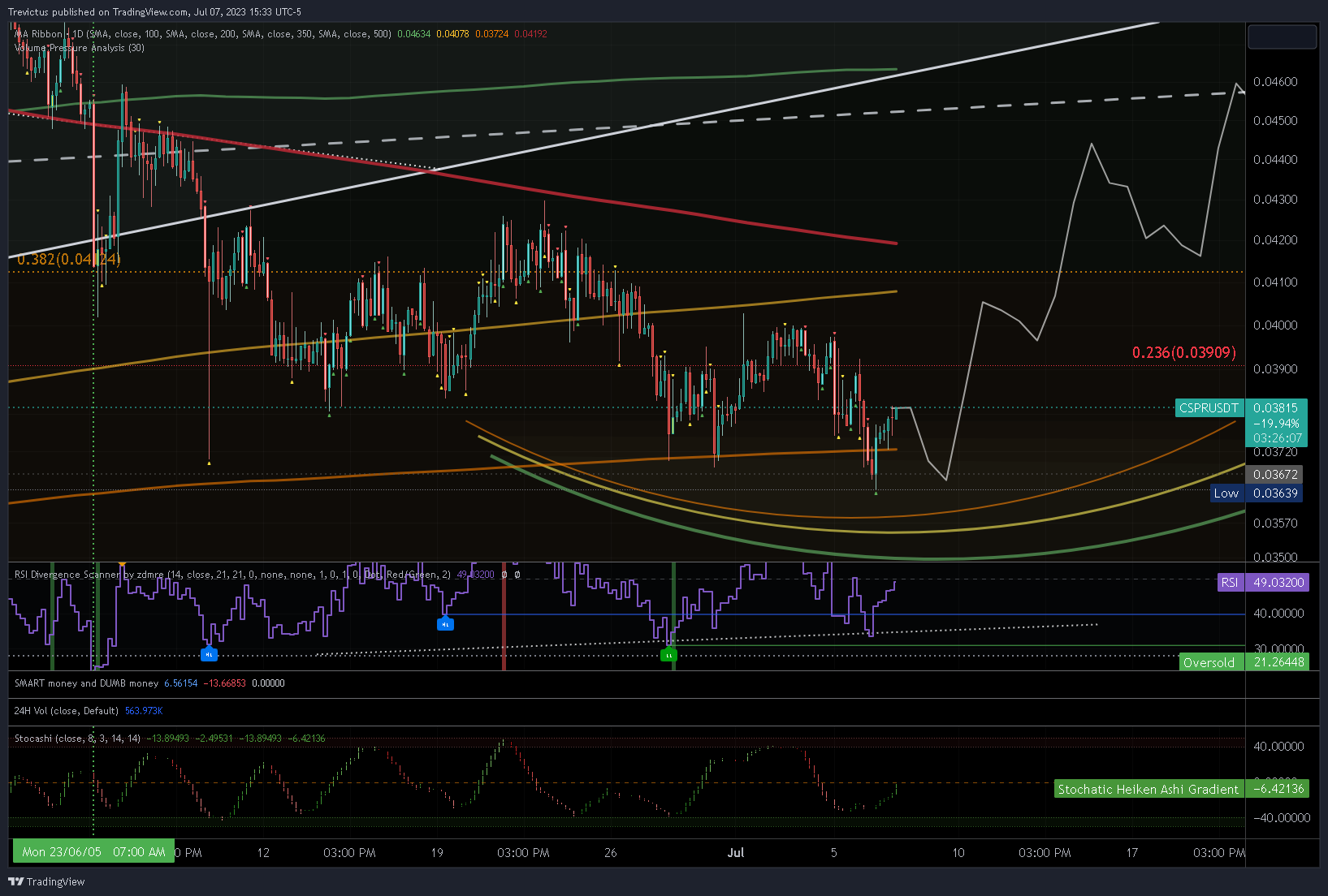 OKX:CSPRUSDT Chart Image by Trevictus