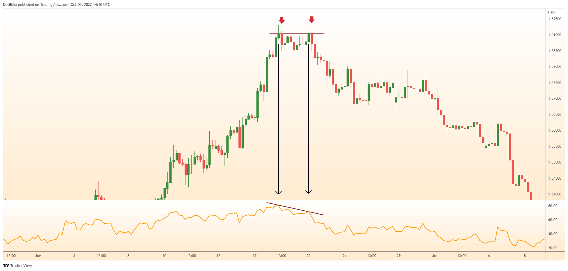 FX:GBPUSD Chart Image by DeGRAM