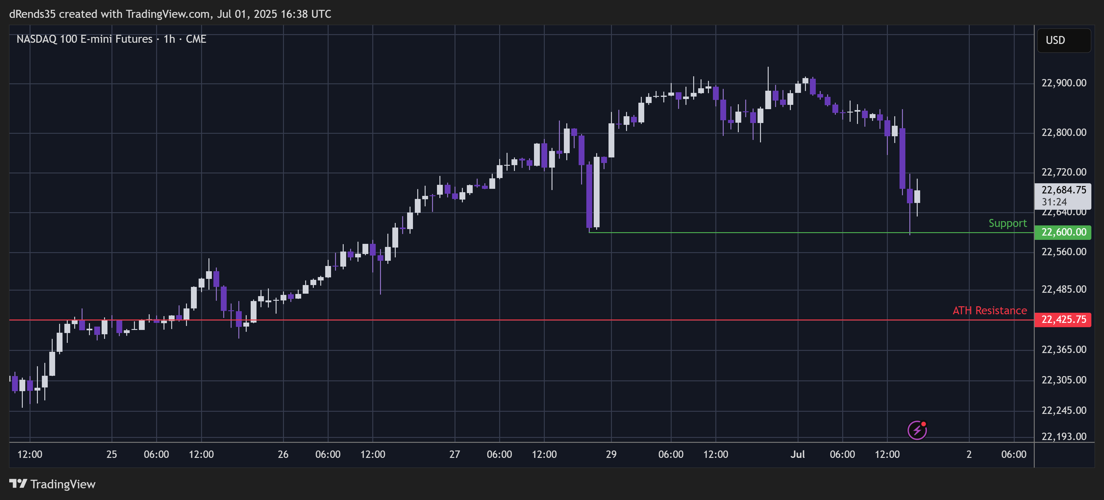 CME_MINI_DL:NQ1! Chart Image by dRends35
