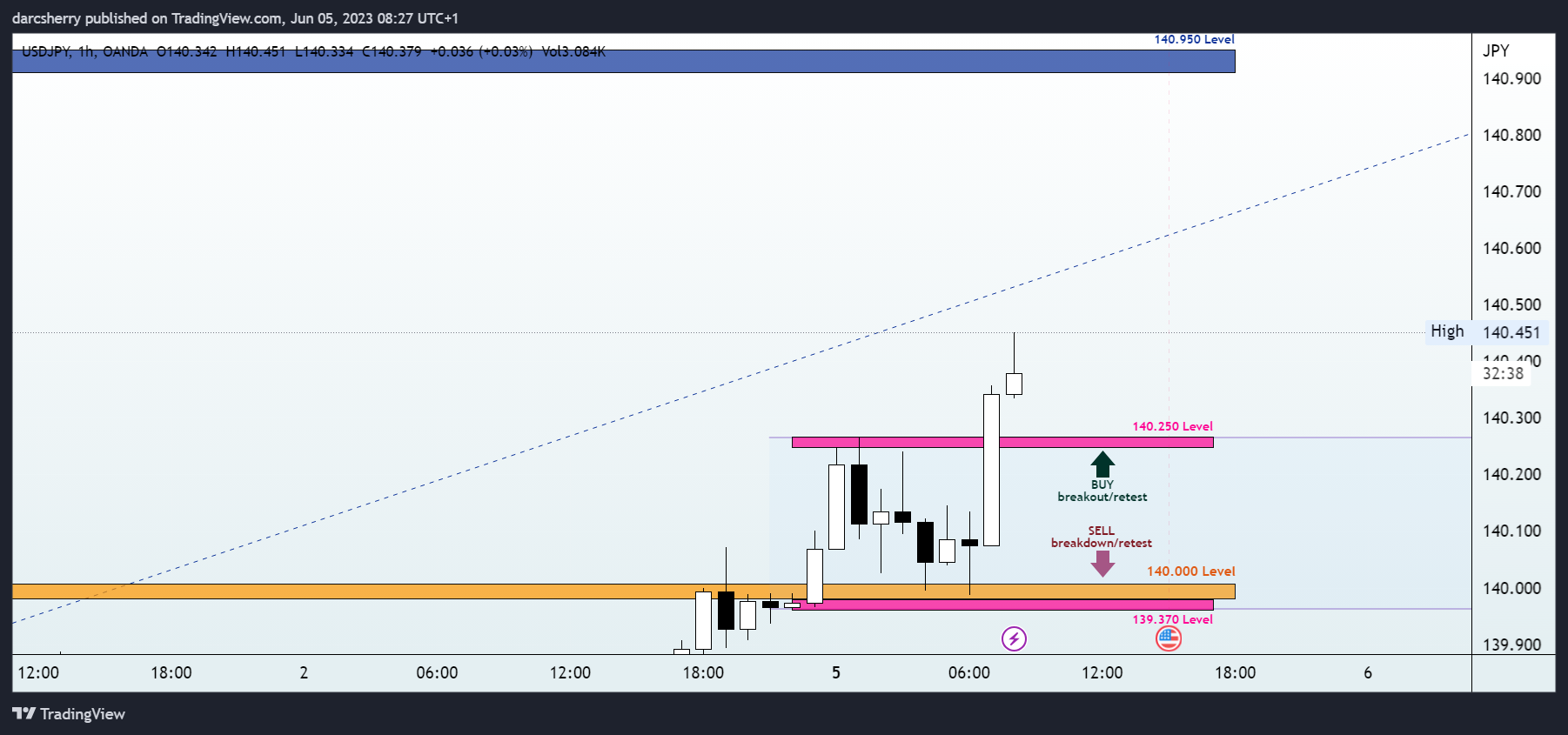 OANDA:USDJPY Chart Image by darcsherry