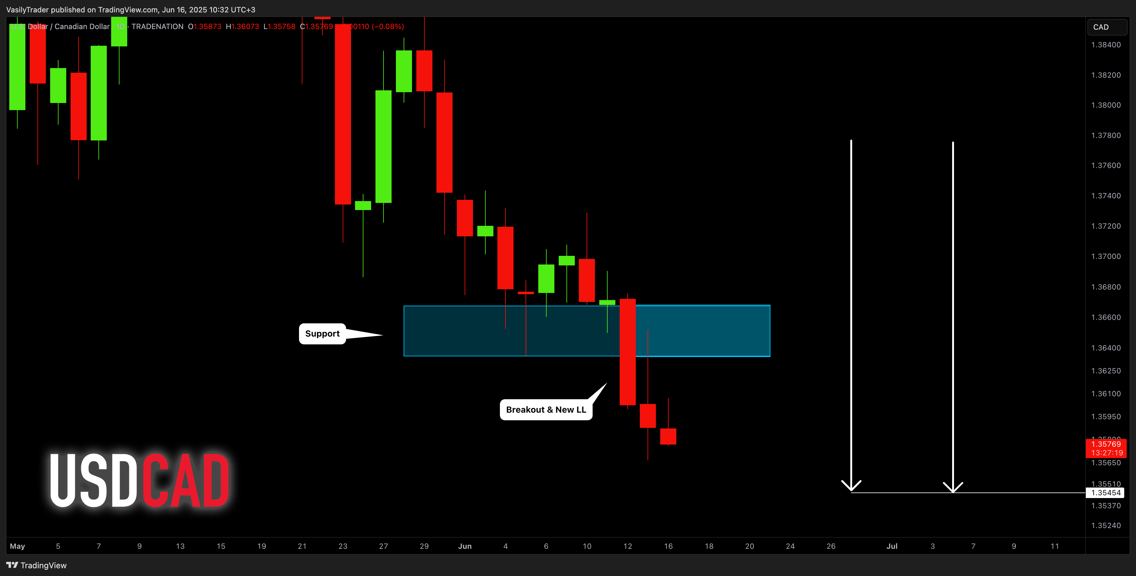 TRADENATION:USDCAD Chart Image by VasilyTrader