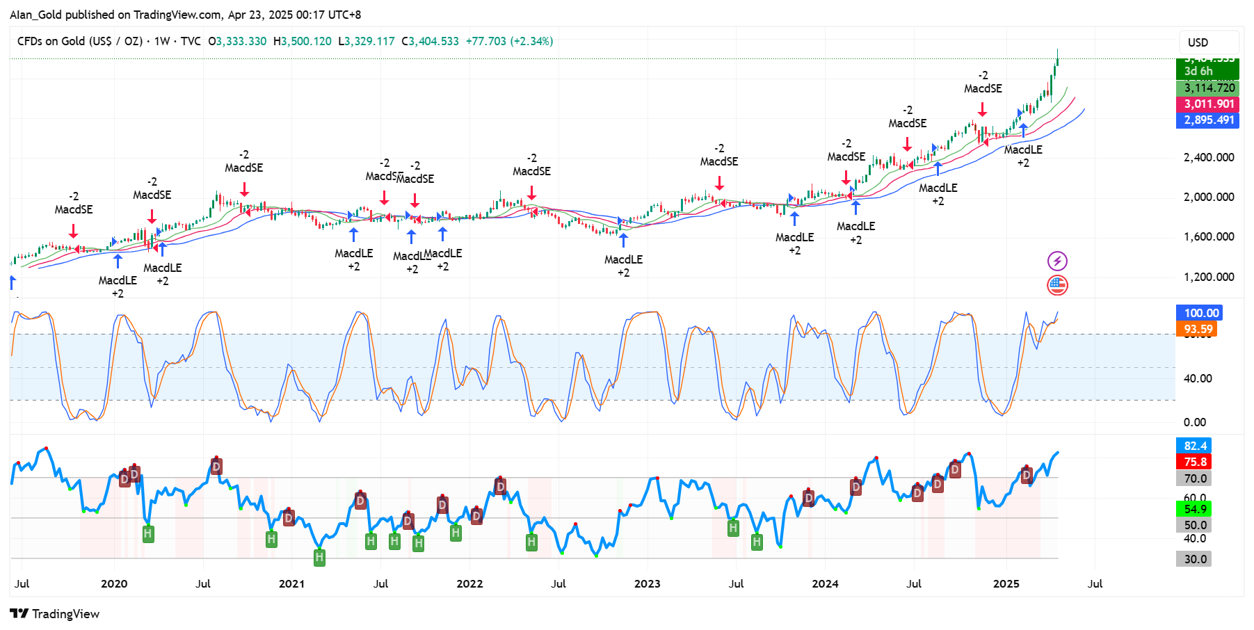 TVC:GOLD Chart Image by AIan_Gold