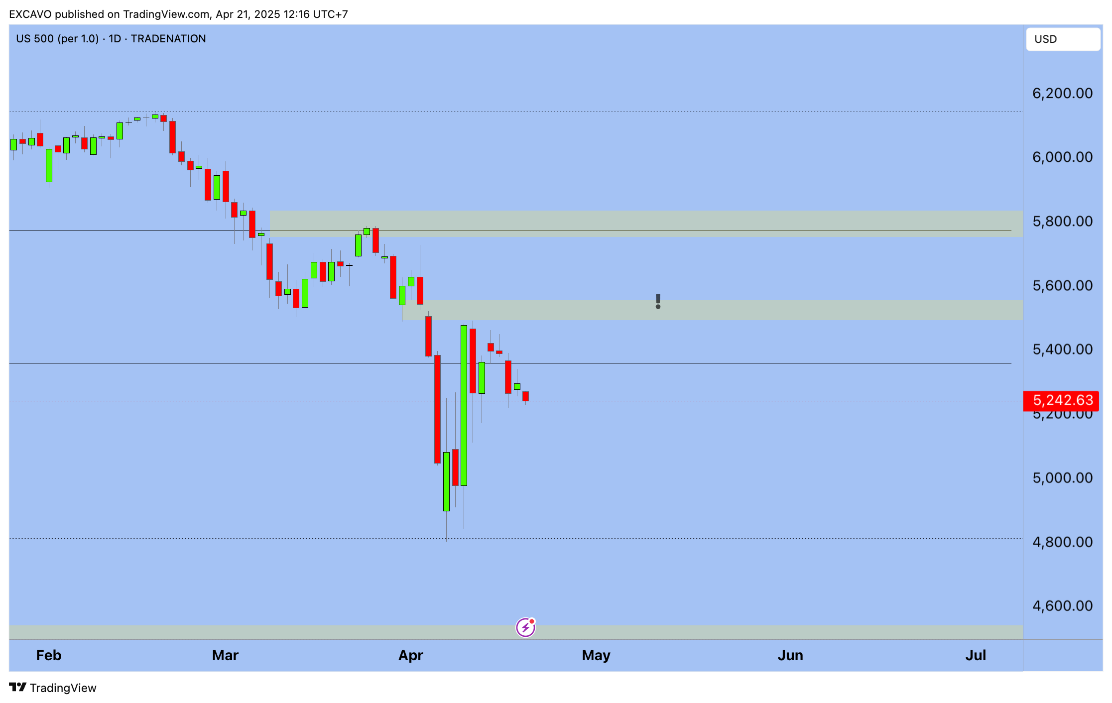 TRADENATION:US500 Chart Image by EXCAVO