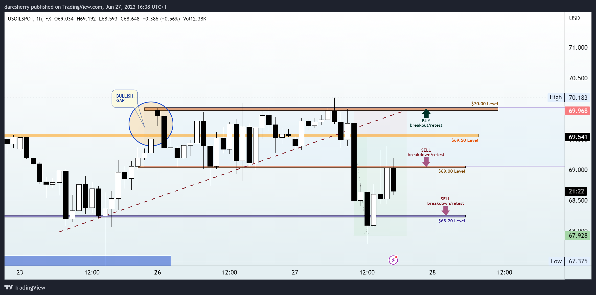 FX:USOILSPOT Chart Image by darcsherry