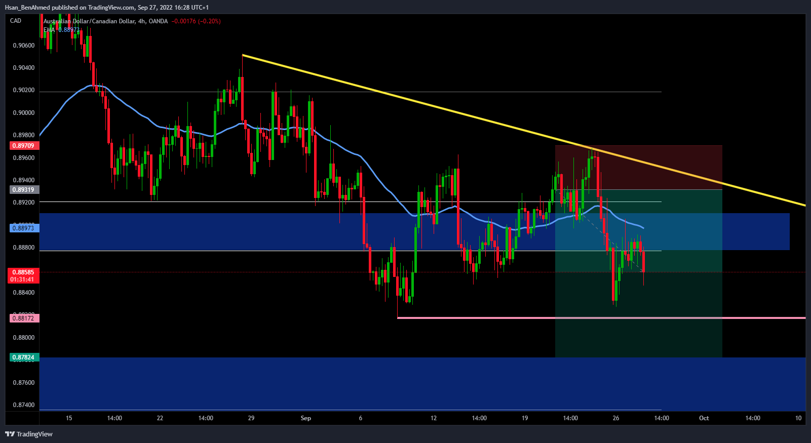 OANDA:AUDCAD Chart Image by Hsan_BenAhmed