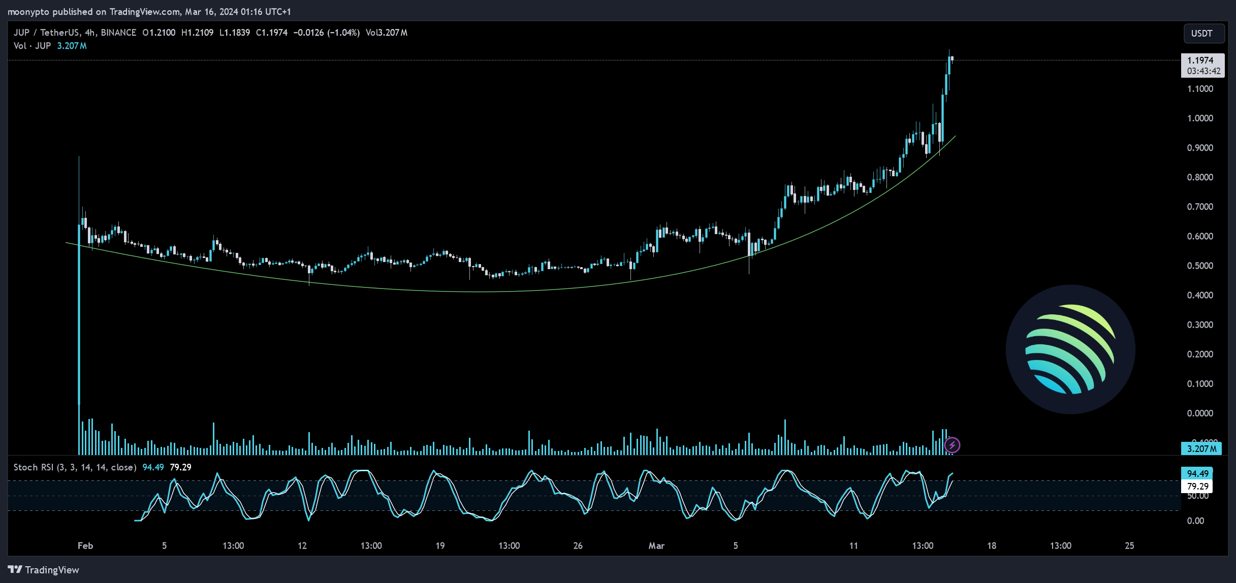 BINANCE:JUPUSDT Chart Image by moonypto