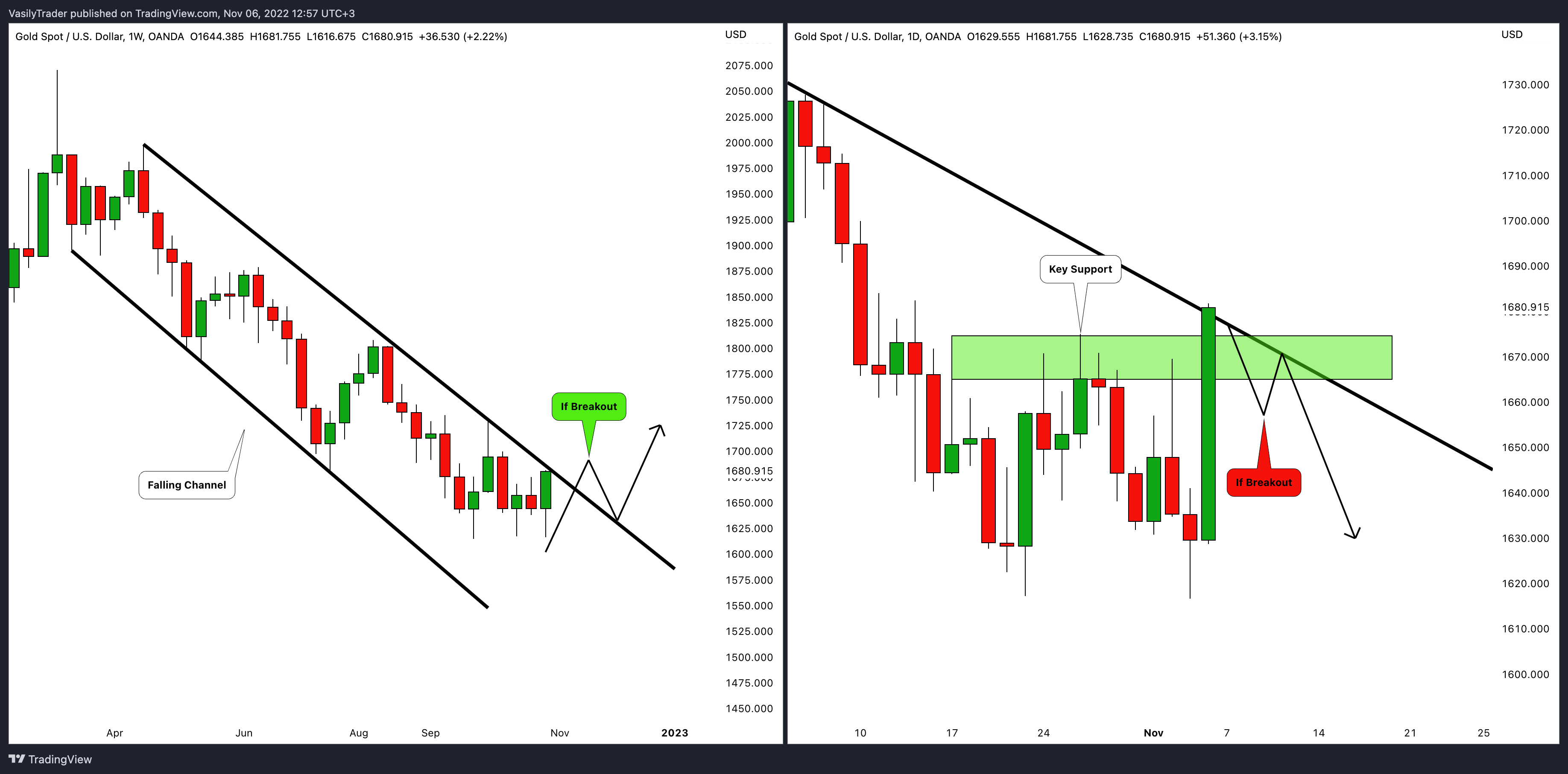 OANDA:XAUUSD Chart Image by VasilyTrader