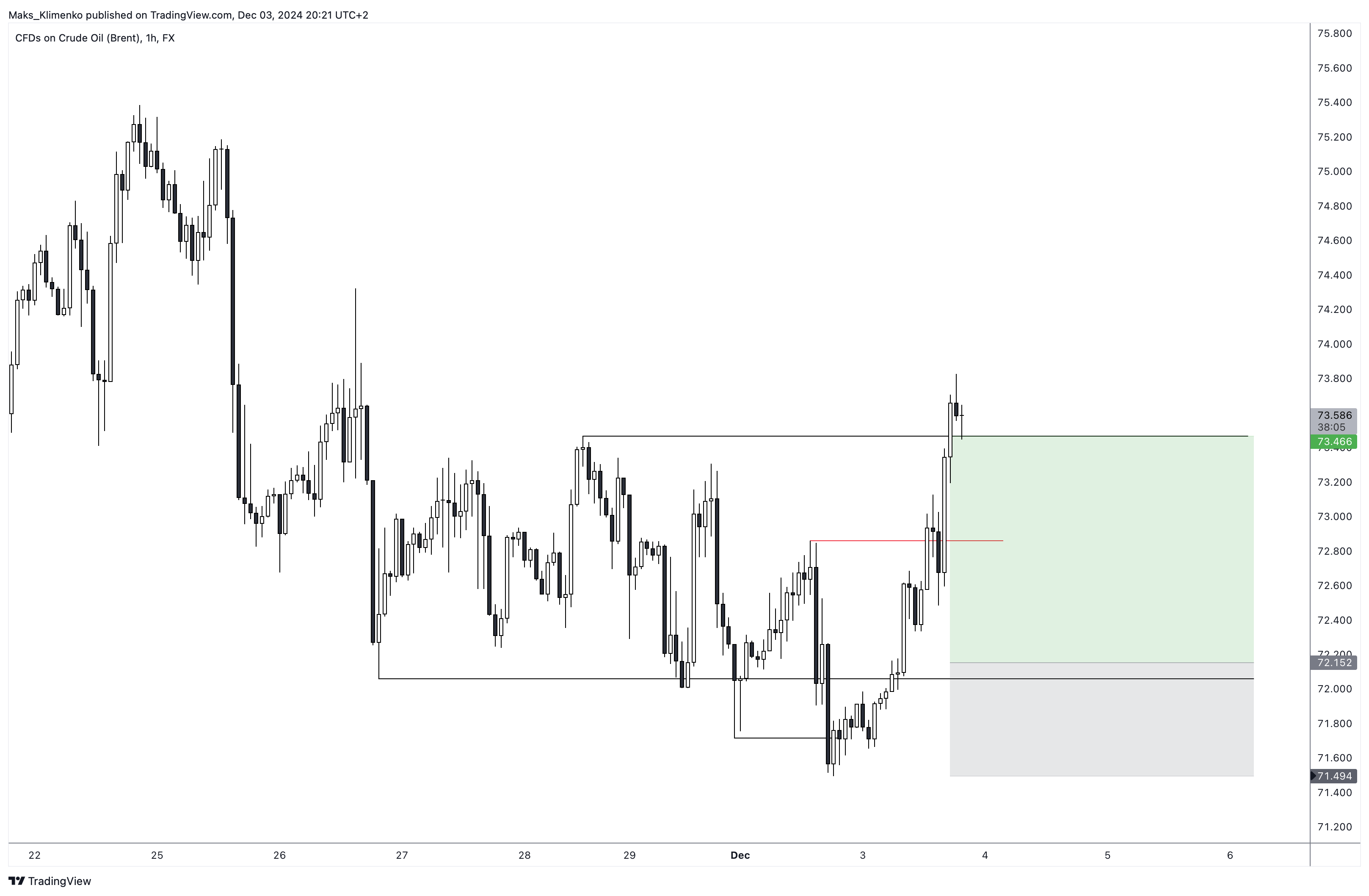 FX:UKOIL Chart Image by Maks_Klimenko