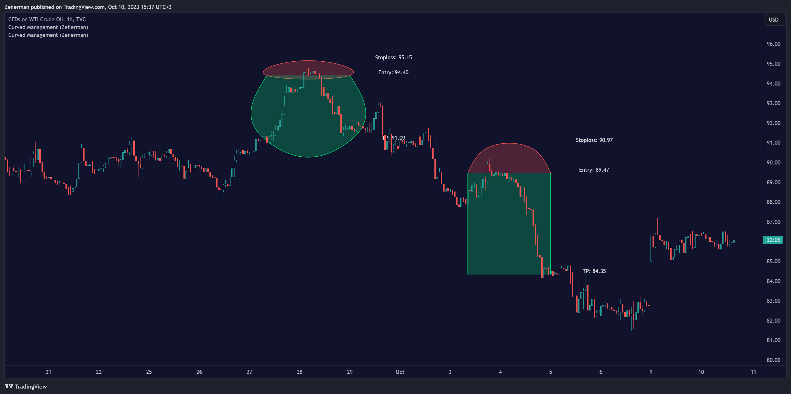 TVC:USOIL Chart Image by Zeiierman