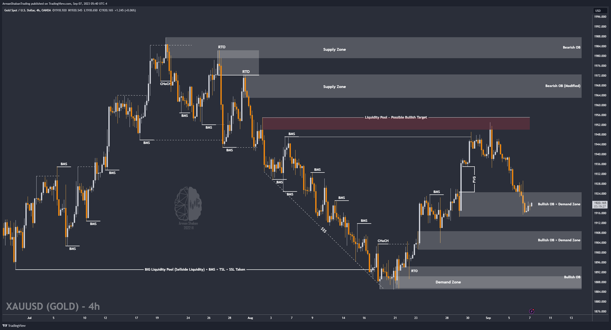 OANDA:XAUUSD Chart Image by ArmanShabanTrading