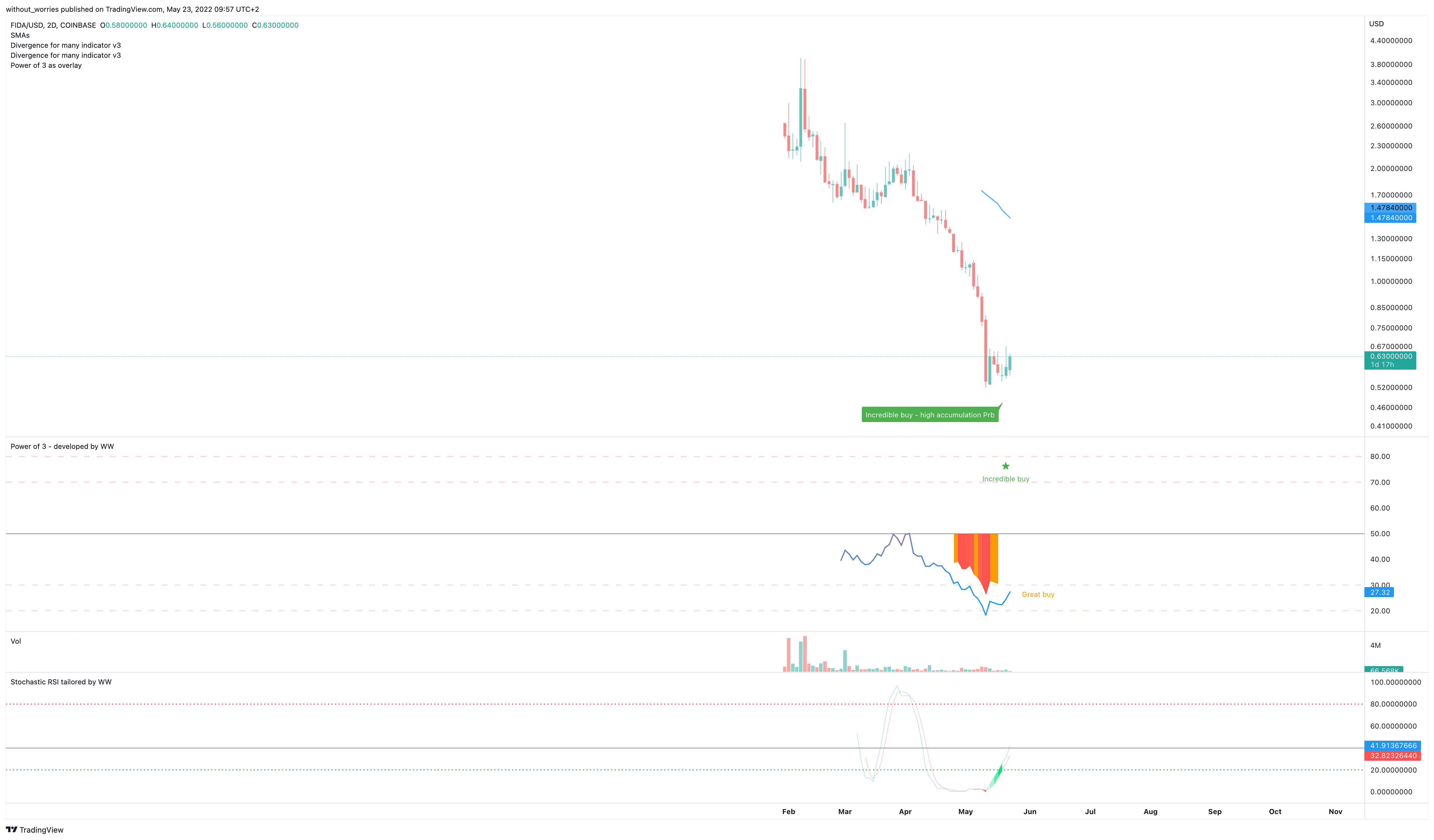 COINBASE:FIDAUSD Chart Image by without_worries