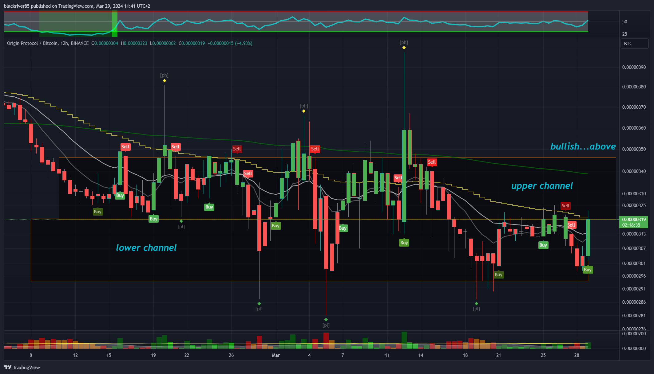 BINANCE:OGNBTC Chart Image by blackriver85