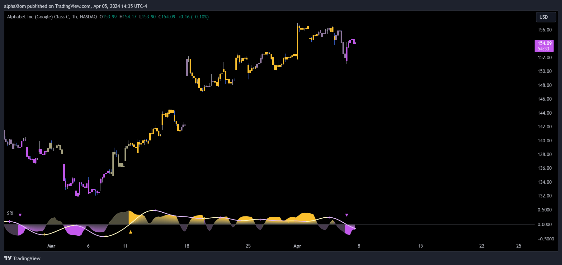 BATS:GOOG Chart Image by alphaXiom