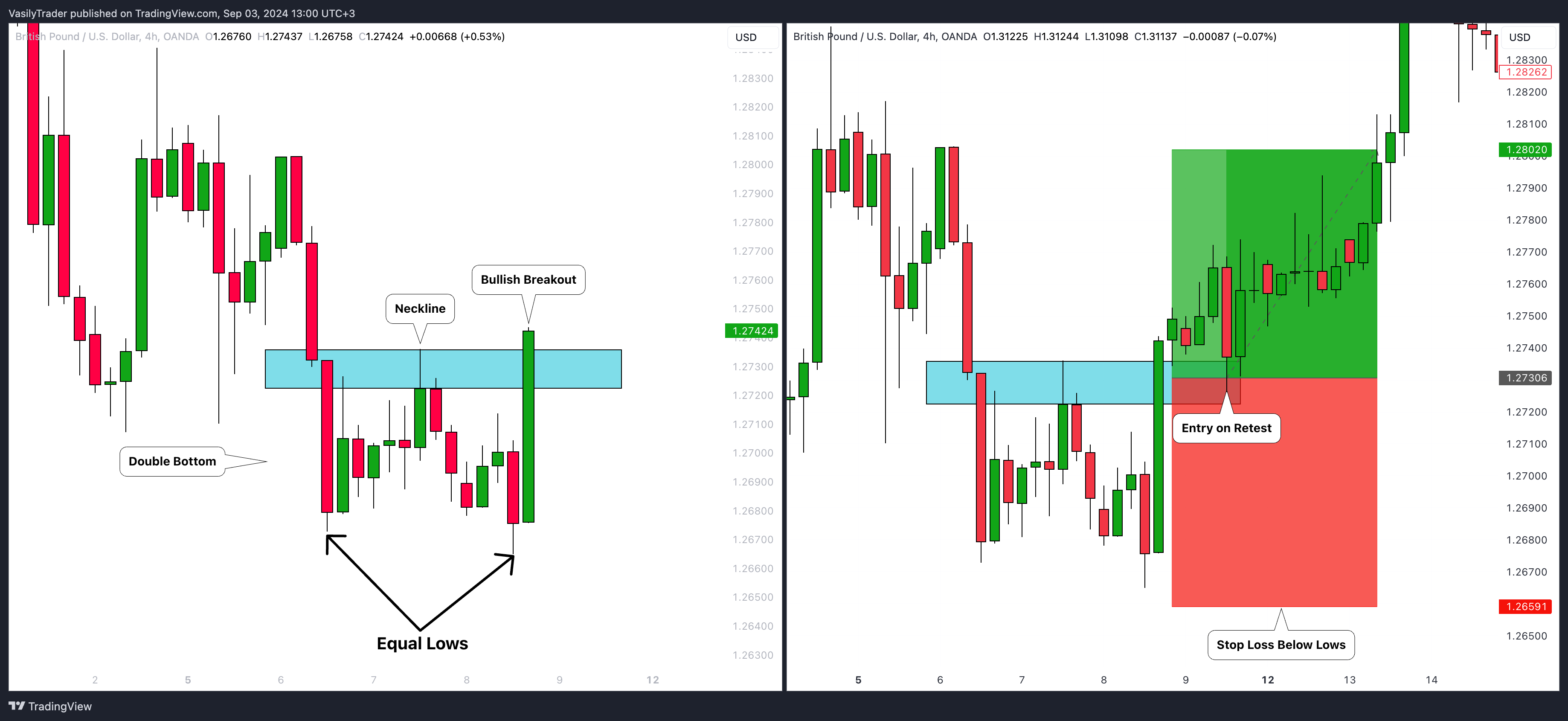 OANDA:GBPUSD Chart Image by VasilyTrader