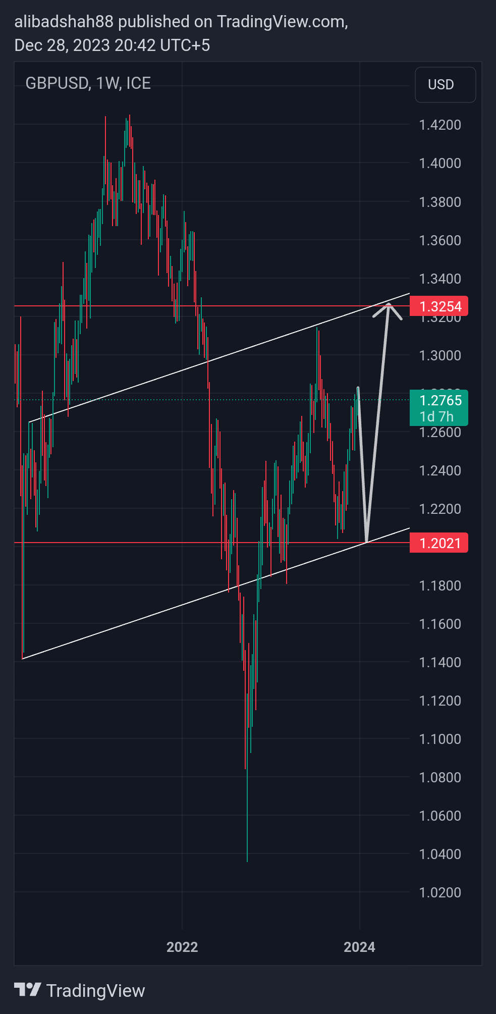 FX_IDC:GBPUSD Chart Image by alibadshah88
