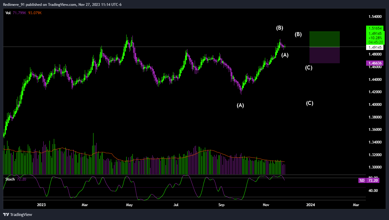 OANDA:EURCAD Chart Image by Redimere_91
