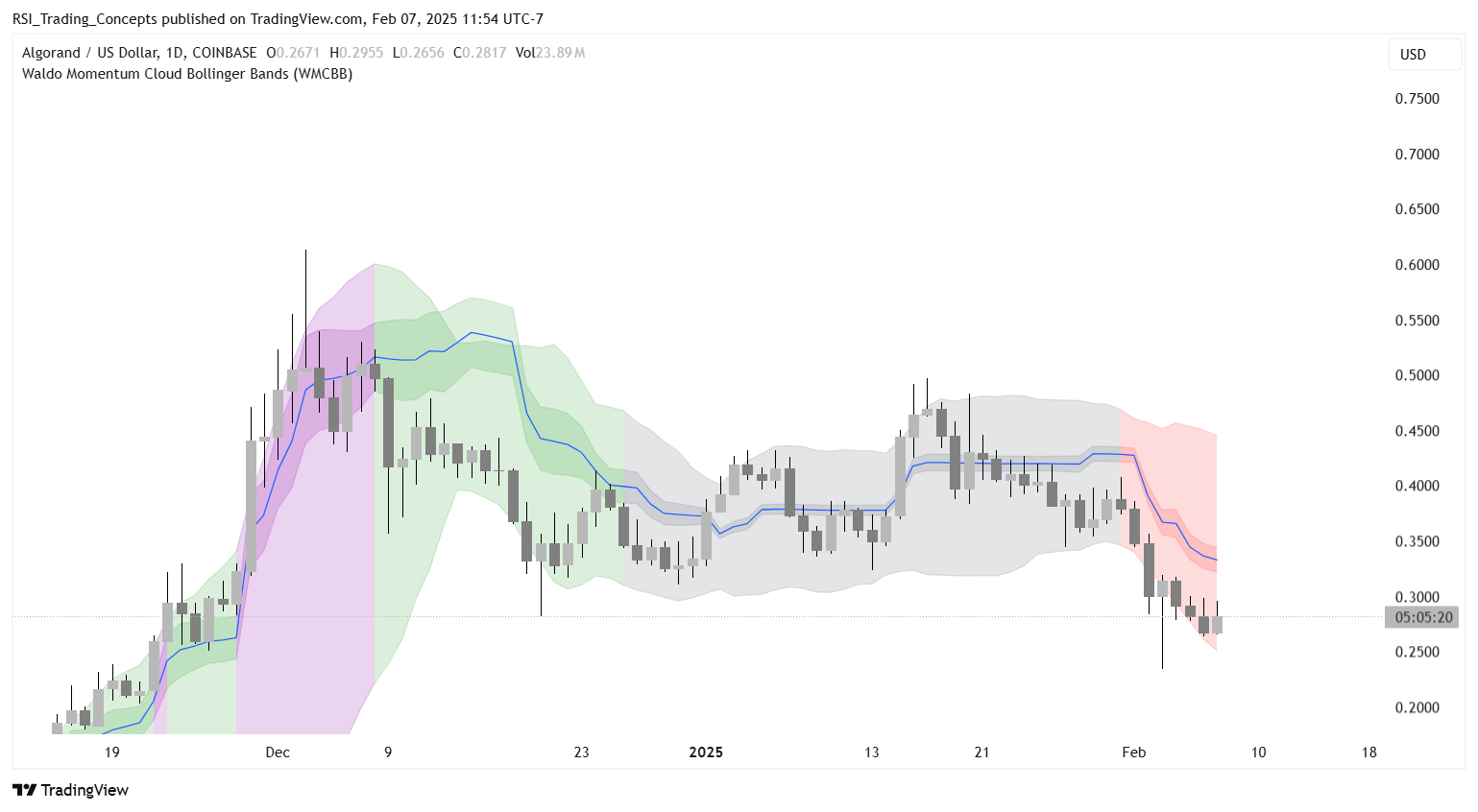 COINBASE:ALGOUSD Chart Image by RSI_Trading_Concepts