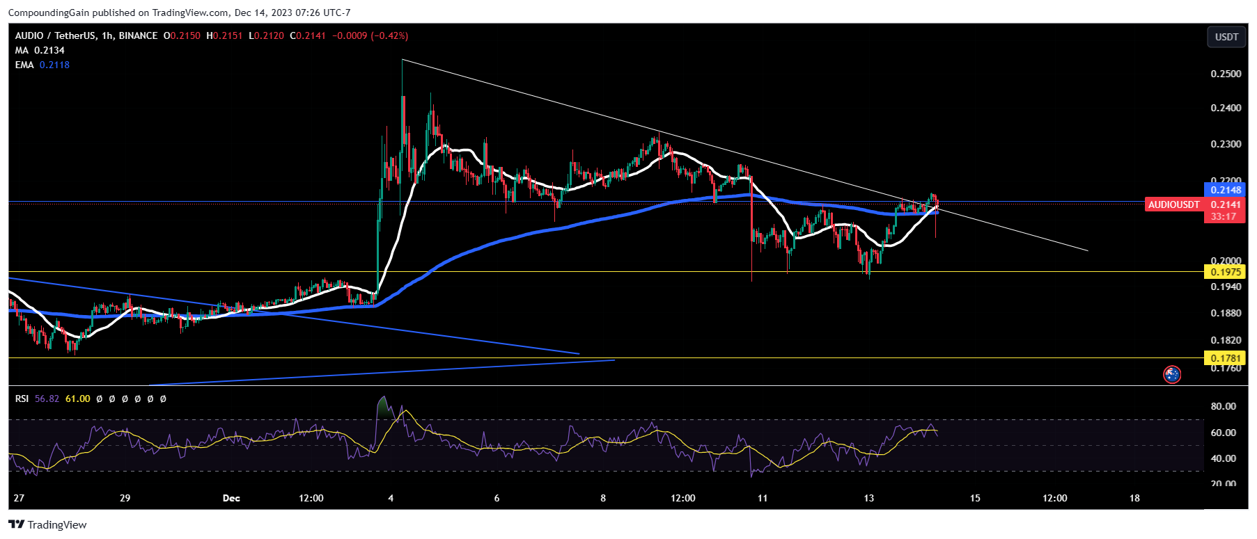 BINANCE:AUDIOUSDT Chart Image by CompoundingGain