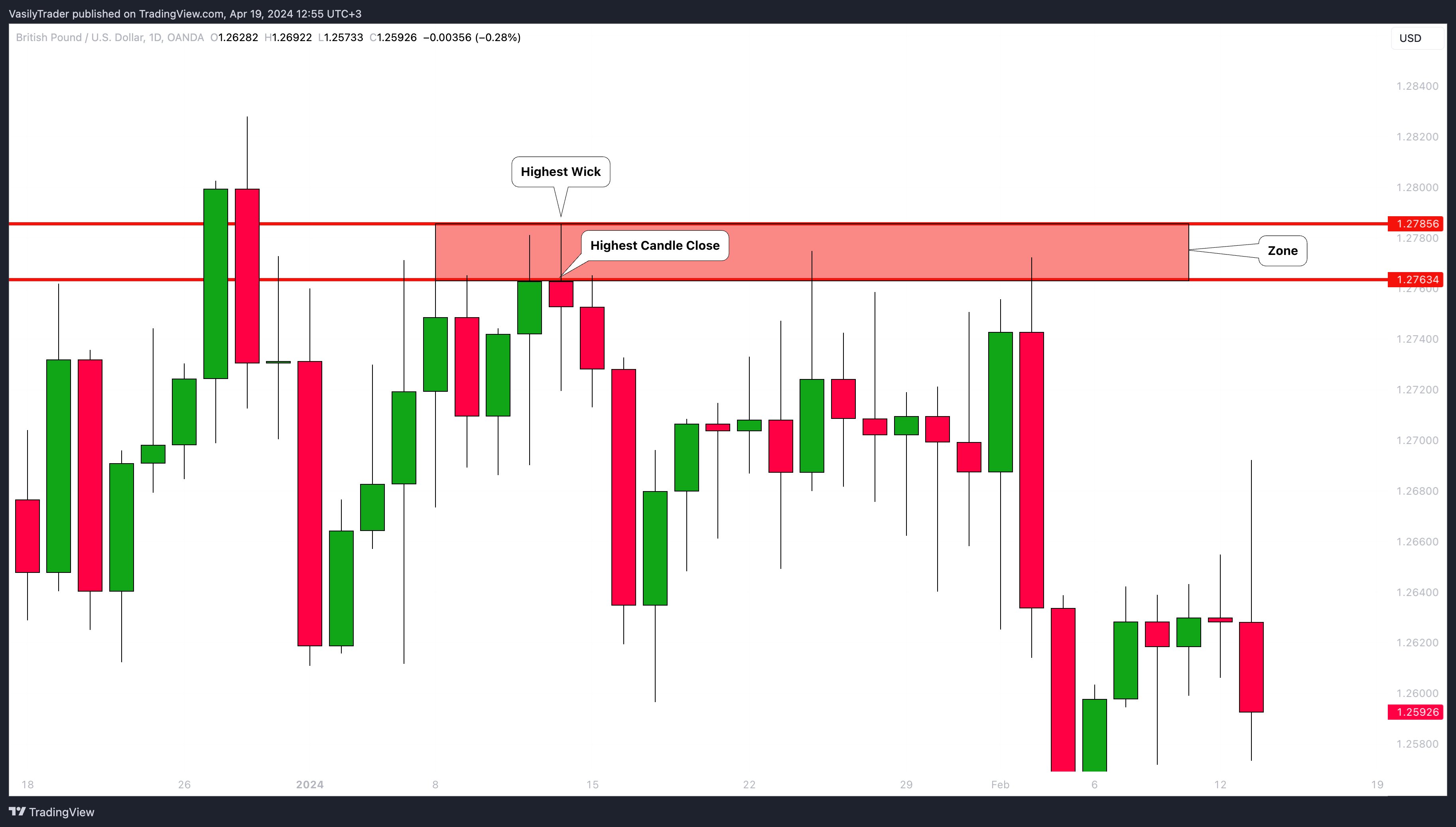 OANDA:GBPUSD Chart Image by VasilyTrader