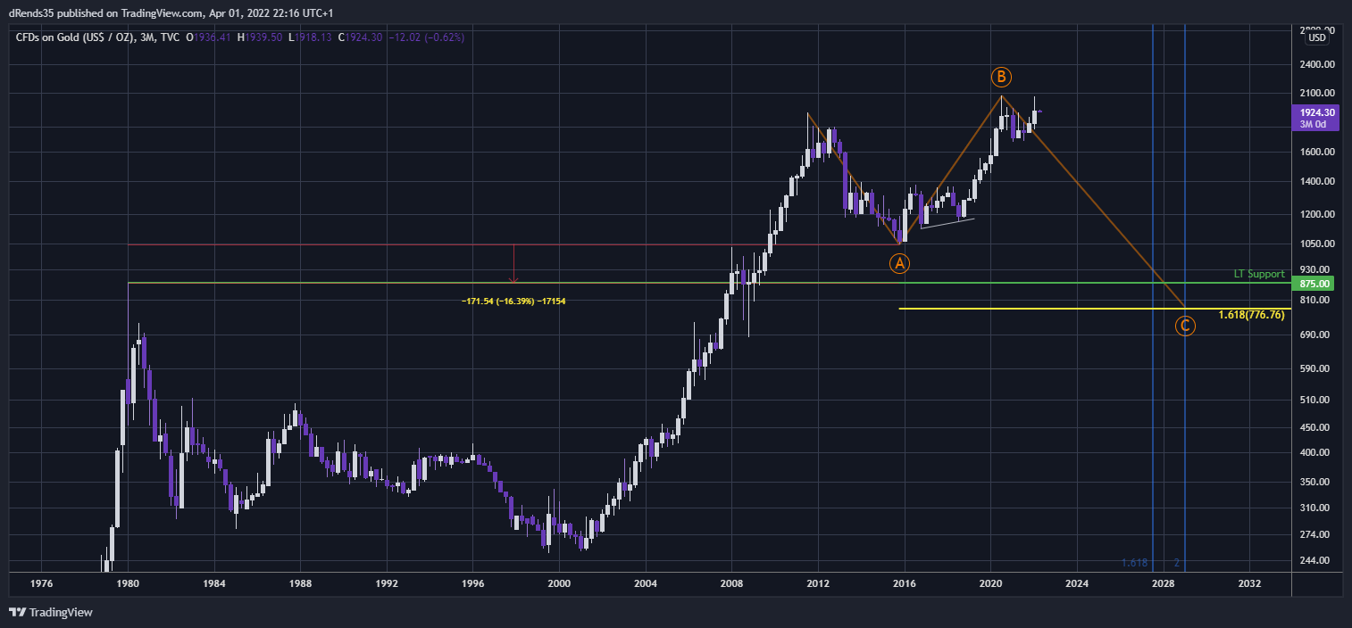 TVC:GOLD Chart Image by dRends35