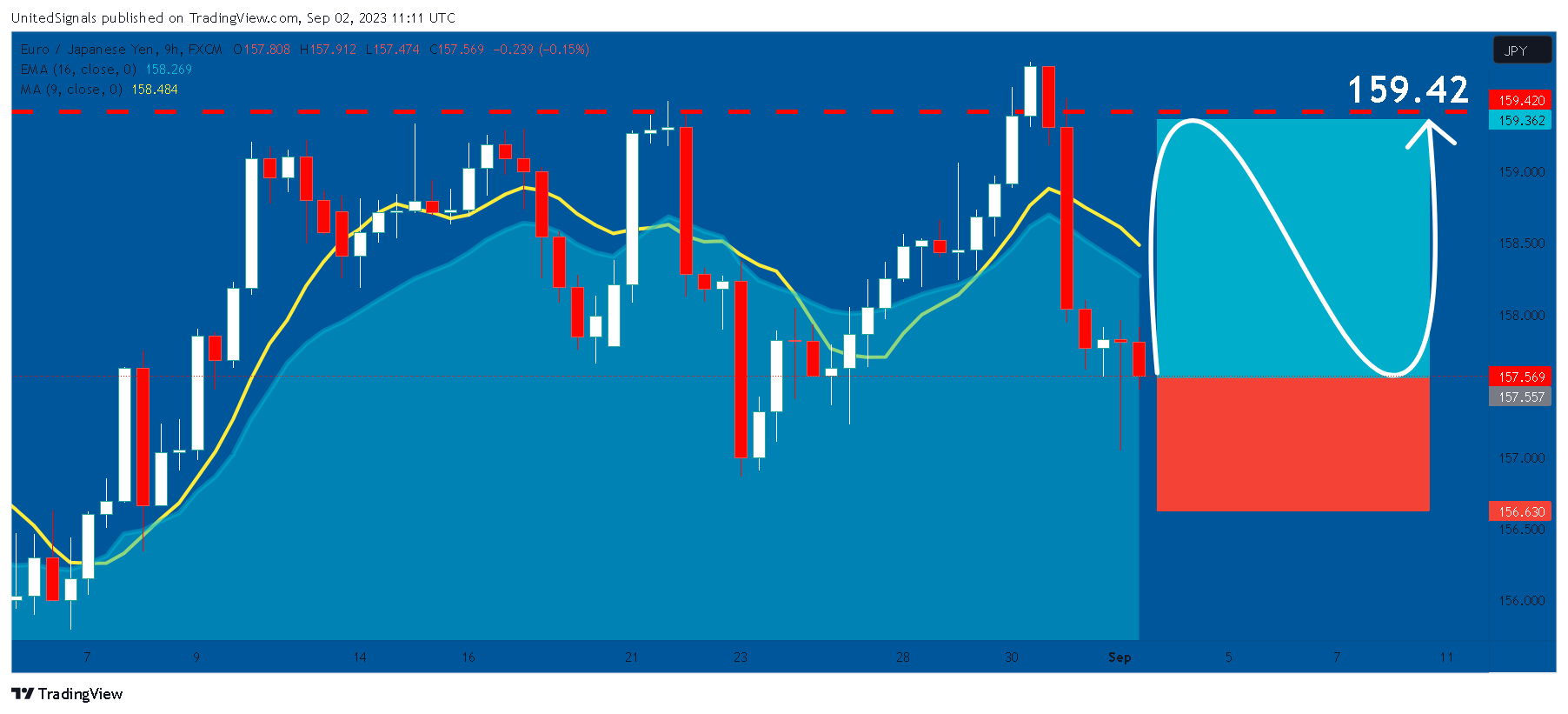 FX:EURJPY Chart Image by UnitedSignals