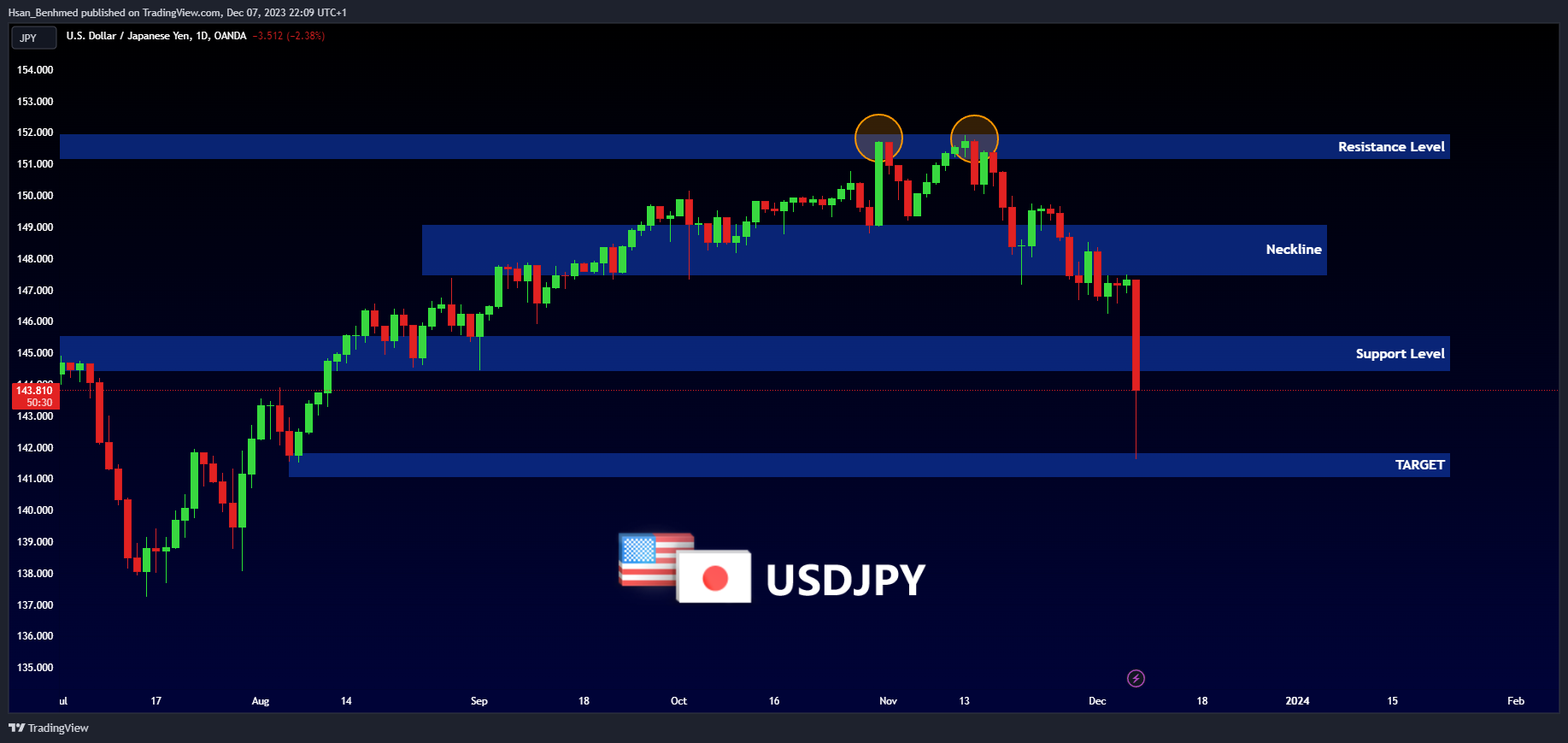 OANDA:USDJPY Chart Image by Hsan_Benhmed