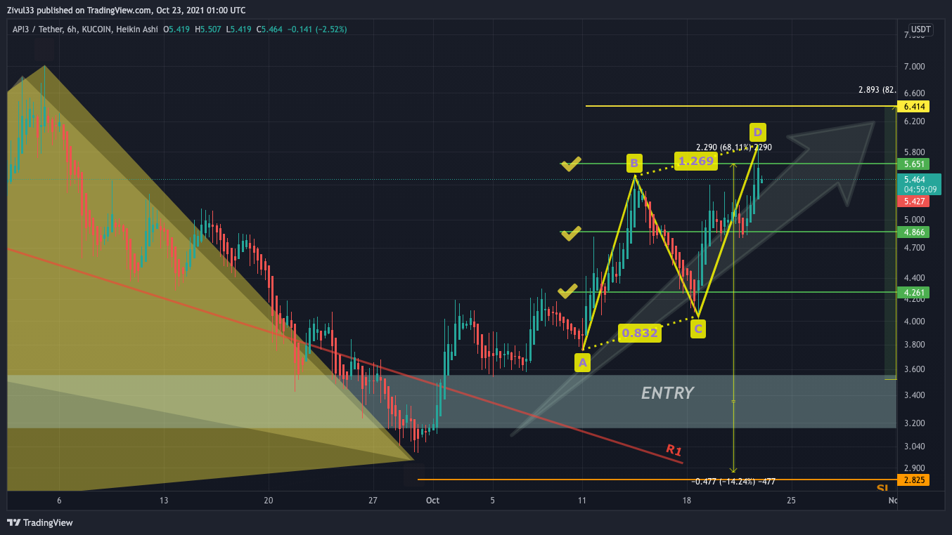 KUCOIN:API3USDT Chart Image by Zivul33