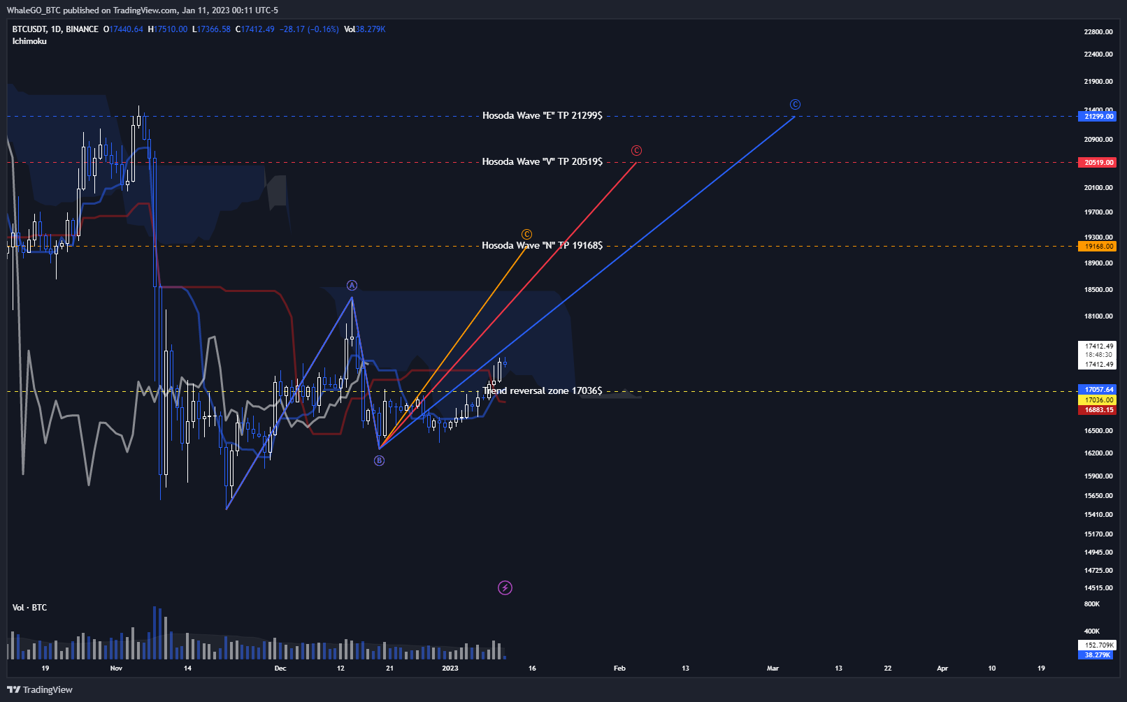 BINANCE:BTCUSDT Chart Image by WhaleGO_BTC