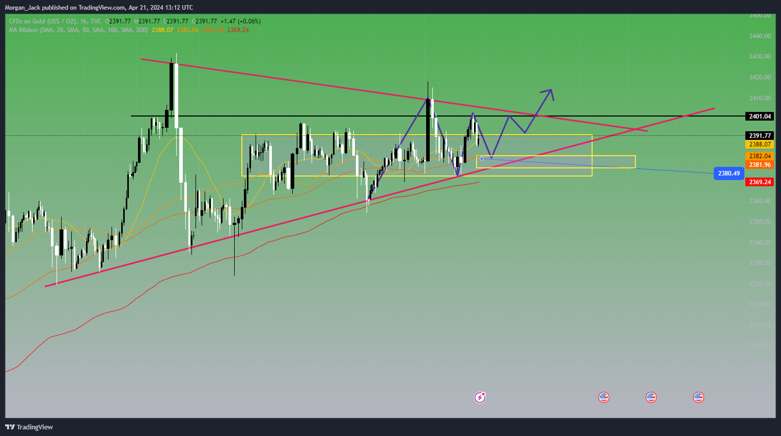 TVC:GOLD Chart Image by AA_Jack