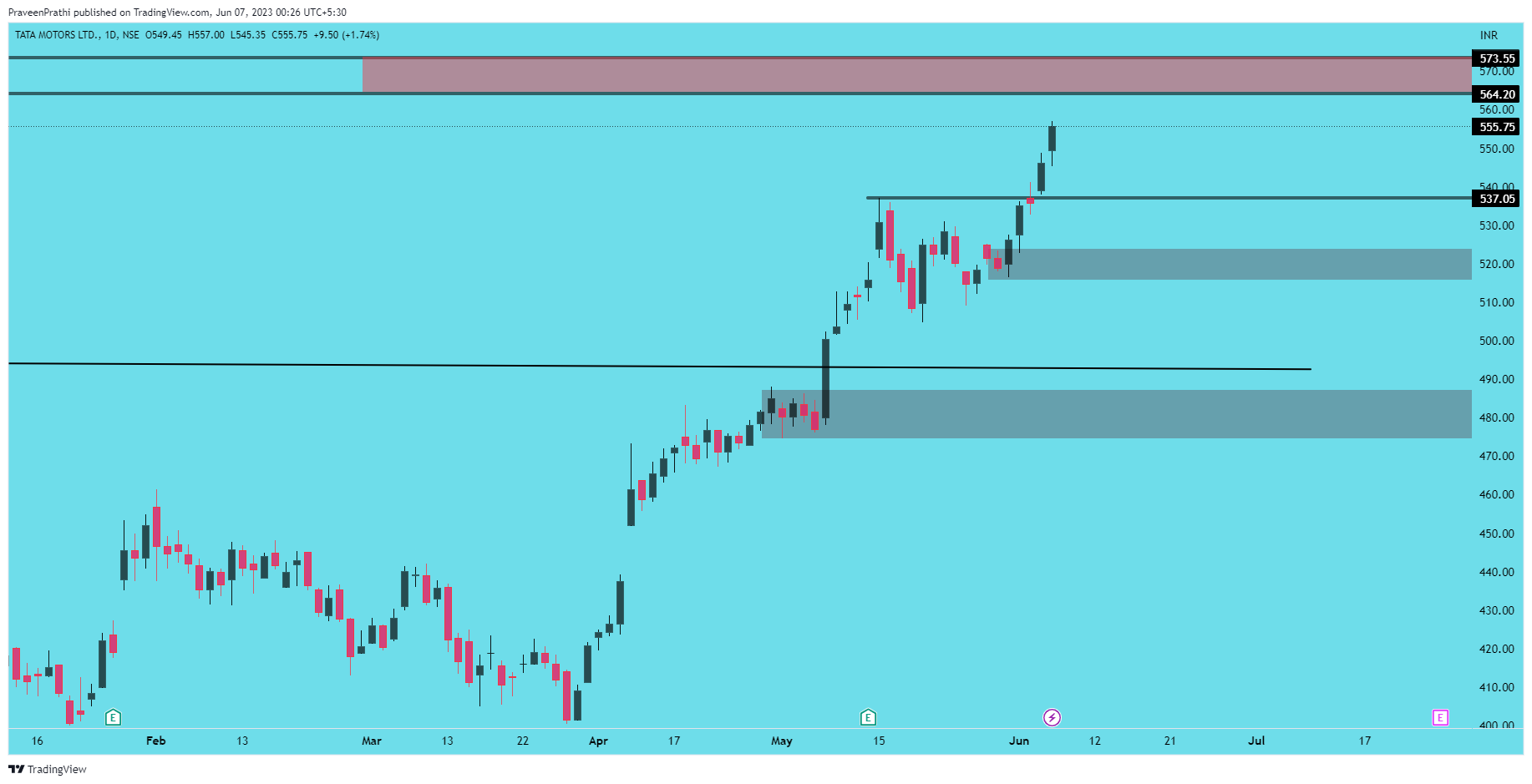 NSE:TATAMOTORS Chart Image by IIT-Trader