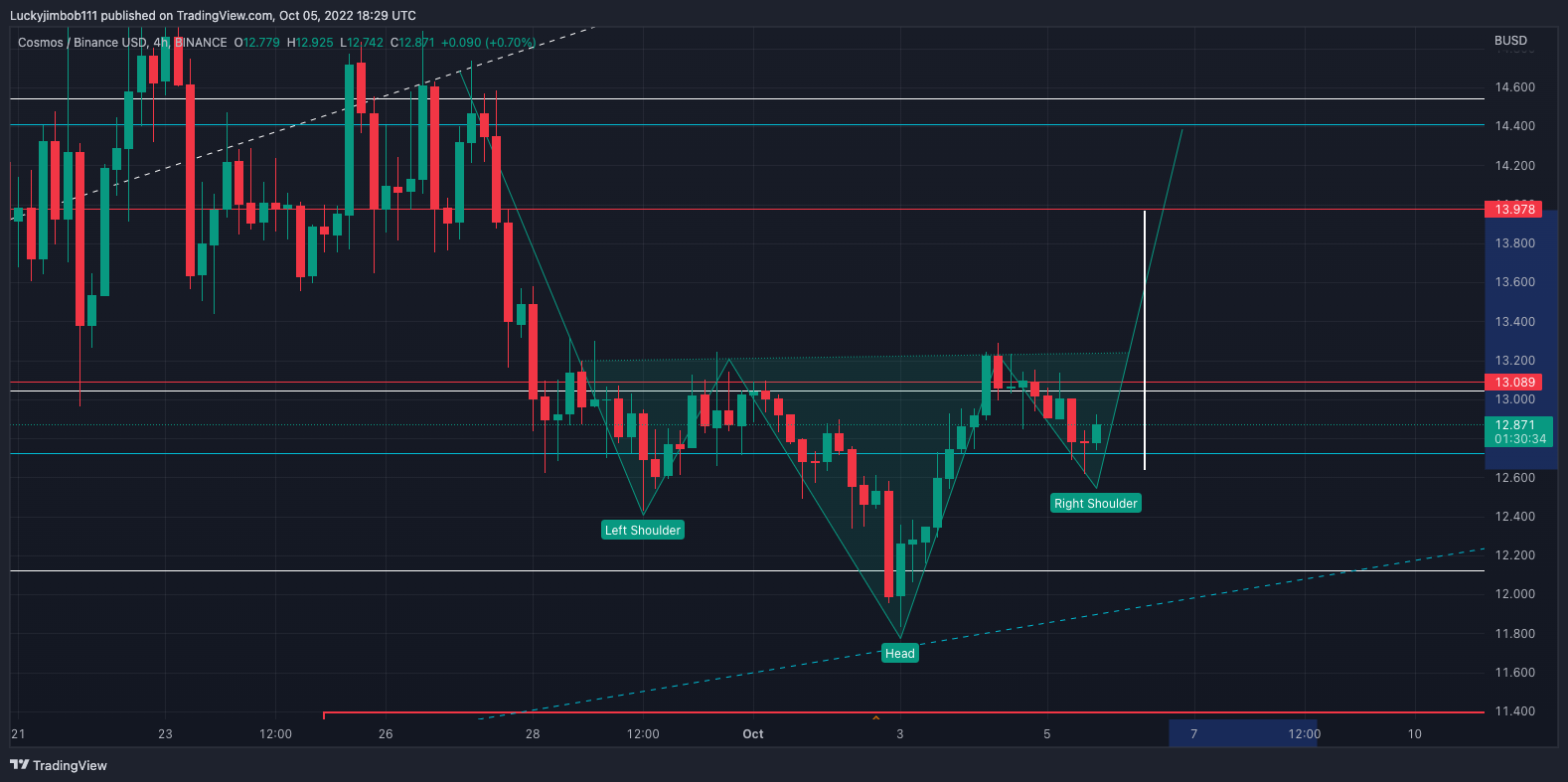 BINANCE:ATOMBUSD Chart Image by Luckyjimbob111